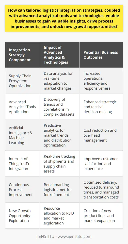 Tailored logistics integration strategies, empowered by advanced analytical tools and technologies, are pivotal for businesses striving to gain a competitive edge. These strategies are designed to create a seamless supply chain ecosystem that responds swiftly to market demands and maximizes operational efficiency.The intricate relationship between logistics and analytics cannot be overstated. Employing sophisticated analytical tools allows for the meticulous examination of large datasets that are often complex and unwieldy. Advanced analytics can reveal otherwise obscured correlations and trends, directly influencing the tactical and strategic choices a company makes. This data-driven approach lends itself to crystal-clear visibility over the supply chain, identifying bottlenecks and inefficiencies that can be rectified to enhance performance.Incorporating cutting-edge technologies such as Artificial Intelligence (AI), Internet of Things (IoT), and Machine Learning (ML) can elevate a business's logistics operations. For example, AI can predict market trends, optimize routing and distribution, thus playing a significant role in minimizing overhead costs. IoT devices ensure real-time tracking of shipments, providing both businesses and customers with up-to-the-minute information on the progress of their goods. This nexus of technology aids not only in streamlining processes but also in elevating the experience of the end consumer.Process improvement is a critical aspect of growth, and insights attained through a meld of logistics and analytics pave the way for ongoing enhancement. By scrutinizing logistics metrics such as delivery times, turnaround times, and transportation costs, businesses are equipped to fine-tune their operations. This optimizes performance metrics across the board, ensuring that logistical operations are not just a backend necessity but a front-facing value proposition.The intersection of tailored strategies and technology not only fortifies the current state of a business but also unveils new avenues for expansion. By reallocating resources saved from enhanced logistical efficiency to R&D and market exploration, businesses can incubate new product lines and penetrate uncharted territories. This strategic realignment, driven by analytical insights, ensures that firms are not merely reacting to market conditions but actively shaping their industry landscape.In conclusion, the integration of bespoke logistics strategies, bolstered by analytical and technological prowess, is key to unlocking a wealth of potential for businesses. Empowered by data, businesses can enhance decision-making, elevate customer service, and instigate robust growth trajectories. Such an approach not only secures a business’s positioning within the complexities of the modern marketplace but also lays the groundwork for long-term prosperity and innovation.