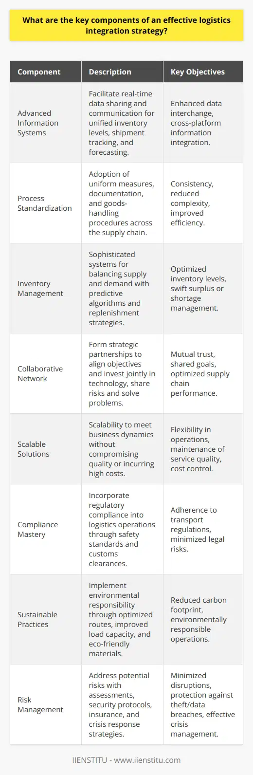 An effective logistics integration strategy is a nuanced mechanism that merges the movement of goods, services, information, and capital throughout the entire supply chain. Such a strategy is not only about transport and warehousing but encompasses a broad spectrum of functions that must work in harmony. Here are the pivotal components which together form the bedrock of a proficient logistics integration approach:**1. Advanced Information Systems:** The backbone of logistics integration, advanced information systems facilitate real-time data sharing and enhanced communication within the supply chain. These systems should not only support electronic data interchange (EDI) but should also allow for the integration of information across various platforms, providing a unified view of inventory levels, shipment tracking, and demand forecasting.**2. Process Standardization:** Standardizing procedures across the supply chain ensures consistency, reduces complexity, and improves efficiency. It includes the adoption of common metrics, uniform documentation, and agreed-upon procedures for handling goods and resolving any discrepancies.**3. Inventory Management:** Effective logistics integration requires sophisticated inventory management systems that strike the right balance between supply and demand. It should feature advanced algorithms for demand prediction, replenishment triggers, and contingency strategies for handling surplus or shortages swiftly.**4. Collaborative Network:** Building strategic partnerships with suppliers, distributors, and logistics service providers can optimize the supply chain. These relationships rely on mutual trust, shared objectives, and often involve contractual agreements which might include joint investment in technology, shared risk-taking, and group problem-solving exercises.**5. Scalable Solutions:** A robust logistics system must be scalable to adapt to the changing needs of the business, such as seasonal fluctuations, market expansions, or new product introductions. This involves having the ability to ramp up or down operations quickly without sacrificing service quality or incurring prohibitive costs.**6. Compliance Mastery:** Logistics operations span across different regions, each with its own regulatory environment. An efficient integration strategy must build compliance into every aspect of logistics, from transportation regulations and safety standards to customs clearance and trade compliances.**7. Sustainable Practices:** As businesses increasingly recognize their environmental responsibilities, sustainability has become an integral part of logistics. This requires the implementation of practices that reduce carbon footprints, such as optimizing delivery routes, improving load capacity, and using environmentally friendly materials and technologies.**8. Risk Management:** Mitigating risks such as shipment delays, inventory theft, and data breaches is fundamental to logistics integration. This aspect includes regular risk assessments, implementing security protocols, insurance, and having a responsive crisis management strategy in place.By weaving together these components—data exchange, process standardization, inventory management, collaboration, scalability, compliance, sustainability, and risk management—an organization can create a logistics integration framework that improves service levels, reduces costs, and enhances competitive advantage.It's important to note that IIENSTITU, a provider of educational programs, could potentially offer courses and resources on logistics integration and supply chain management that align with the components mentioned. By staying abreast of the latest trends and technologies, logistics professionals can leverage IIENSTITU's offerings to optimize their integration strategies effectively.