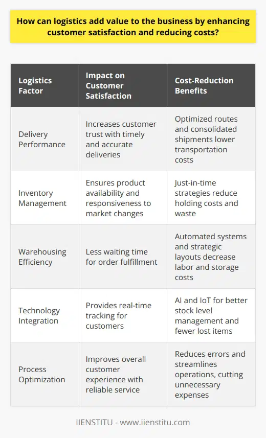Logistics as a Value-Adding ComponentIn the realm of business, logistics serves as an instrumental force in carving out a competitive edge by fostering customer satisfaction and taming operational costs. Effective logistics operations are not merely about moving goods but rather an intricate dance of streamlining processes that, when performed skillfully, bring about value that resonates through the entire value chain.Impact on Customer SatisfactionAt the heart of logistics is the promise of delivering the right product, at the right place, at the right time, and in the right condition. Excelling in these logistics elements translates to gems of customer satisfaction. Responsive logistics operations can significantly reduce delivery times, increase delivery accuracy, and provide real-time updates—all of which contribute to an elevated customer experience. These responsive measures allow customers to not only receive their products promptly but also have confidence and trust in the business's ability to meet their needs.Cost-Reduction BenefitsThe intersection of logistics and cost-efficiency is where businesses can reclaim lost revenue and sharpen their market position. Transportation can be a behemoth of expense, but through meticulous route planning and consolidating shipments, companies can cut fuel costs and optimize deliveries. In inventory management, the concept of ‘just in time’ or adopting lean inventory strategies ensures a reduction in holding costs and a better response to demand fluctuations. Warehousing, often a fixed overhead, can also be transformed; efficient systems with strategic layouts and automation can reduce labor costs and increase the throughput of goods.Continuous Improvement and InnovationThe enduring spirit of innovation in logistics means that the moment a business becomes complacent is the moment it starts to lag behind. Embracing modern technologies unleashes a myriad of possibilities to streamline logistics operations further. For instance, artificial intelligence can predict demand surges and adjust stock levels accordingly, while IoT devices can enable seamless tracking of goods in transit. Automation and robotics can also be deployed to enhance packing and sorting operations, reducing error rates and labor costs.In the ever-evolving landscape of business logistics, companies that integrate efficiency and innovative practices in their logistics strategy can substantially heighten their value proposition. This comprehensive orchestration of proactive measures delivers clientele satisfaction and optimizes the expense sheet simultaneously.To encapsulate, the significant implications of logistics in the business sphere underscore its role as a powerhouse of added value. Through a blend of operational excellence and trailblazing technological adoption, businesses can not only meet but surpass expectations, all while guarding the bottom line.