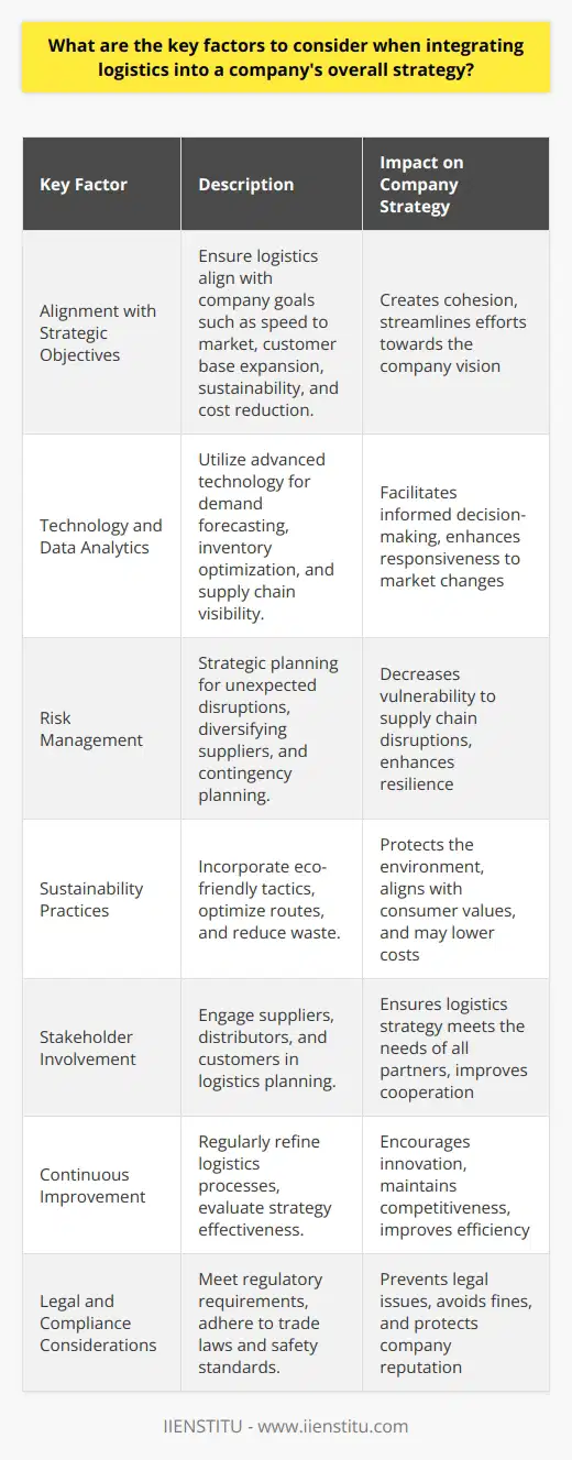 Integrating logistics into a company's overall strategy is an intricate process that can streamline operations, enhance customer experience, and contribute to competitive advantage. To achieve this synthesis, the following key elements should be taken into account:Alignment with Strategic ObjectivesLogistics should align with the broader company goals and objectives, whether that's enhancing speed to market, expanding the customer base, achieving sustainability, or reducing costs. By ensuring that logistics operations are geared towards these overarching aims, a company can foster unity across its efforts and move cohesively toward its vision.Technology and Data AnalyticsEmploying the latest technology and data analytics can greatly enhance logistics strategy integration. Utilizing advanced data analysis helps in forecasting demand, optimizing inventory levels, and enhancing supply chain visibility. A company must consider investing in systems that facilitate real-time tracking and predictive analytics to make informed decisions and respond proactively to market dynamics.Risk ManagementEffective logistics integration requires proactive risk management that encompasses strategic planning to handle unexpected disruptions in the supply chain. This can include diversifying suppliers, assessing geopolitical risks, and setting up contingency plans for potential logistical issues such as delivery delays or natural disasters.Sustainability PracticesIncorporating sustainable practices into logistics is becoming increasingly critical for companies. This includes optimizing route planning for fuel efficiency, reducing packaging waste, and utilizing eco-friendly materials. By integrating sustainability into logistics, companies not only contribute to environmental conservation but also appeal to the rising number of eco-conscious consumers.Stakeholder InvolvementFor logistics integration to be truly effective, it is important to involve key stakeholders in the strategic planning process. This includes suppliers, distributors, and customers. Their insights can provide valuable input for creating a robust and responsive logistics strategy that meets the needs of all parties involved.Continuous ImprovementLogistics should not be static; hence, there needs to be an emphasis on continuous improvement. This means regularly revisiting and refining logistics processes, evaluating the strategies' effectiveness, and being open to adopting innovative practices and technologies.Legal and Compliance ConsiderationsAdhering to the regulatory requirements related to logistics is crucial. Companies must be compliant with national and international trade laws, tax regulations, and safety standards. Failure to do so can lead to legal issues, fines, and a damaged reputation.By concentrating on these core aspects—alignment with company objectives, leveraging technology and data, managing risks, practicing sustainability, involving stakeholders, prioritizing continuous improvement, and ensuring legal compliance—companies can effectively integrate logistics into their overall strategy. This integration is a strategic move that can lead to improved efficiency, greater customer loyalty, and a more robust bottom line.