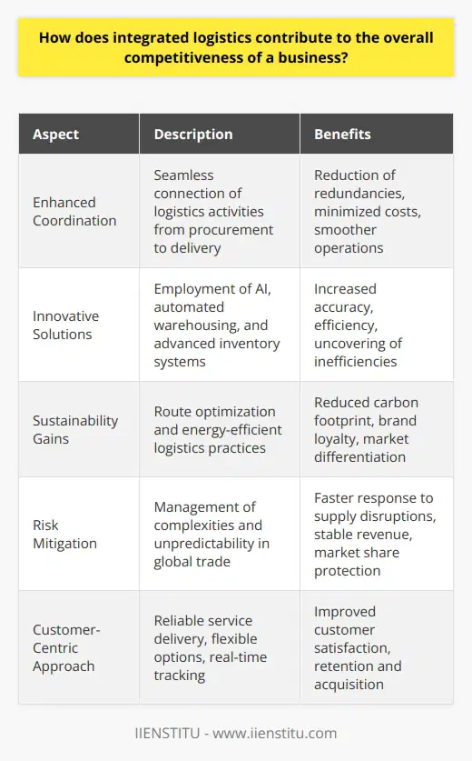 Integrated logistics acts as a linchpin in augmenting the competitive edge of businesses by synthesizing the multifaceted components of the logistics supply chain. This coherent tactic not only streamlines operations but also casts a direct impact on a company's ability to deliver value while reigning in costs and heightening customer satisfaction. Enhanced CoordinationEmbracing an integrated logistics framework necessitates a seamless orchestration of previously siloed logistics activities. The synchronization of supply chain elements ensures that the movement of goods, from procurement to delivery, is harmonious and uninterrupted. This heightened coordination is central to avoiding redundant functions and minimizing transactional bottlenecks that can inflate costs and delay processes.Innovative SolutionsAnother vein wherein integrated logistics bolsters competitiveness is through the adoption of cutting-edge technologies and practices. The contemporary logistics landscape is peppered with innovations such as automated warehousing, AI-based forecasting models, and sophisticated inventory management systems. These advancements can precipitate a substantial uptick in accuracy and service quality. Furthermore, data gleaned from integrated systems can unearth latent inefficiencies and unlock opportunities for operational refinement.Sustainability GainsThe amalgamation of logistics processes, apart from being a financial catalyst, also serves as a conduit for sustainable business practices. Companies that employ an eco-conscious logistical strategy can reduce their carbon footprint through route optimization and energy-efficient warehousing, which aligns with the growing consumer demand for sustainable products and can foster brand loyalty and market differentiation.Risk MitigationIntegrated logistics renders a firm adept at navigating the intricate and often unpredictable nature of global trade, thereby mitigating risk. By fostering transparent and interconnected logistical operations, companies gain the ability to rapidly respond to external shocks such as supply disruptions, geopolitical events, or changing regulatory landscapes. A swift response to these factors protects market share and stabilizes revenue streams.Customer-Centric ApproachIn an era where customer satisfaction is paramount, integrated logistics systems play a pivotal role. By ensuring a consistent and reliable service delivery, businesses retain existing customers and attract new ones. Quick turnarounds, flexible shipping options, and real-time order tracking are services that, facilitated by integrated logistics, can tip the scale in a company's favor in the eyes of the consumer.On a conclusive note, the strategic infusion of integrated logistics into business planning equips enterprises with robust capacities to propel ahead, not merely keeping pace but shaping the embodiment of market leadership. Businesses should perpetually scout for innovative integrated logistic strategies to remain dynamic, adaptable, and at the forefront of their respective industries.