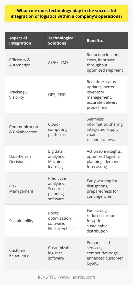 The integration of technology into logistics is a transformative force that is redefining how businesses manage the flow of goods, information, and resources. Its role is pivotal in ensuring that logistics become seamlessly woven into the fabric of a company's operations. Let's delve into the specifics of this role and illustrate its multifaceted benefits.Enhanced Efficiency through AutomationOne of the most significant contributions of technology to logistics is the automation of repetitive and time-consuming tasks. Automated storage and retrieval systems (AS/RS), for instance, have transformed warehouse operations by enabling rapid sorting and retrieval of goods, which has lowered labor costs and improved throughput. Automation also extends to transportation management systems (TMS) which optimize shipping routes and load planning, ensuring that products are delivered more swiftly and with fewer resources.Granular Tracking with Advanced TechnologiesWith the integration of technologies such as GPS and RFID, logistics becomes a transparent and controllable element of business operations. These technologies allow for the granular tracking of shipments, giving companies and customers alike the ability to view the real-time status and location of products. This has revolutionized inventory management, diminishing the risk of stockouts or overstocking, and enhancing the ability to predict delivery times with high precision.Improved Communication and CollaborationThe rise of cloud-computing has been instrumental in improving communication across the supply chain. Rather than operating in silos, logistics teams, suppliers, distributors, and customers can now share information with ease. Cloud-based platforms enable all parties to stay updated on changes in order demands, stock levels, and delivery schedules, fostering a more responsive and integrated supply chain.Data-Driven Decision MakingThe use of technologies such as big data analytics and business intelligence tools grants companies deep insights into their logistics operations. By analyzing large datasets, they can identify patterns and inefficiencies, from which companies can derive strategies to further optimize logistics planning and execution. Machine learning algorithms can anticipate customer demand with high accuracy, ensuring that businesses maintain just the right inventory levels without tying up too much capital.Proactive Risk ManagementIn logistics, uncertainties such as logistical bottlenecks or supply disruptions can have far-reaching consequences. Here, technology serves as an early warning system. Predictive analytics can forecast potential disruptions, while scenario-planning software allows companies to test and prepare for various contingencies. As a result, organizations can proactively manage risks, rather than react when issues have already arisen.Sustainability in LogisticsThe application of technology in logistics also aligns with global imperatives for sustainability. For instance, route optimization software not only saves time and fuel but also lowers carbon emissions. Electric and automated vehicles, increasingly prevalent in logistics, are paving the way for cleaner, more sustainable distribution networks.Tailored Customer ExperiencesFinally, technology equips companies with the tools to offer customized logistics services, which are increasingly expected by customers. From tailored delivery slots to bespoke product handling, innovative logistics solutions can be crafted with the help of advanced software, thereby providing a competitive edge and enhancing customer loyalty.In essence, the role technology plays in integrating logistics within company operations is multifaceted and continually evolving. It drives efficiency, transparency, and adaptability within the supply chain, allowing businesses to exceed customer expectations while managing costs and mitigating risks. As the pace of technological innovation accelerates, so too will the sophistication and integration of logistics in the ever-changing landscape of business operations.