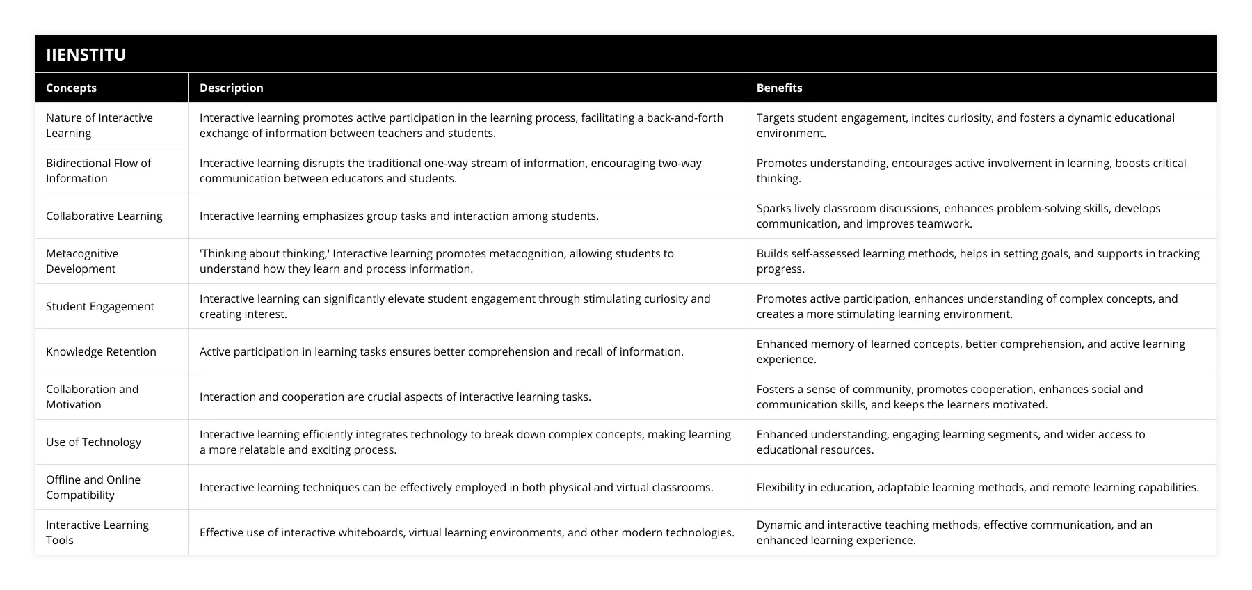 Nature of Interactive Learning, Interactive learning promotes active participation in the learning process, facilitating a back-and-forth exchange of information between teachers and students, Targets student engagement, incites curiosity, and fosters a dynamic educational environment, Bidirectional Flow of Information, Interactive learning disrupts the traditional one-way stream of information, encouraging two-way communication between educators and students, Promotes understanding, encourages active involvement in learning, boosts critical thinking, Collaborative Learning, Interactive learning emphasizes group tasks and interaction among students, Sparks lively classroom discussions, enhances problem-solving skills, develops communication, and improves teamwork, Metacognitive Development, 'Thinking about thinking,' Interactive learning promotes metacognition, allowing students to understand how they learn and process information, Builds self-assessed learning methods, helps in setting goals, and supports in tracking progress, Student Engagement, Interactive learning can significantly elevate student engagement through stimulating curiosity and creating interest, Promotes active participation, enhances understanding of complex concepts, and creates a more stimulating learning environment, Knowledge Retention, Active participation in learning tasks ensures better comprehension and recall of information, Enhanced memory of learned concepts, better comprehension, and active learning experience, Collaboration and Motivation, Interaction and cooperation are crucial aspects of interactive learning tasks, Fosters a sense of community, promotes cooperation, enhances social and communication skills, and keeps the learners motivated, Use of Technology, Interactive learning efficiently integrates technology to break down complex concepts, making learning a more relatable and exciting process, Enhanced understanding, engaging learning segments, and wider access to educational resources, Offline and Online Compatibility, Interactive learning techniques can be effectively employed in both physical and virtual classrooms, Flexibility in education, adaptable learning methods, and remote learning capabilities, Interactive Learning Tools, Effective use of interactive whiteboards, virtual learning environments, and other modern technologies, Dynamic and interactive teaching methods, effective communication, and an enhanced learning experience