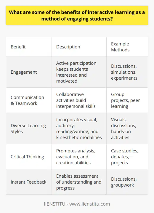 Here is a detailed content on the benefits of interactive learning for students:Engagement through Active ParticipationInteractive learning methods require students to actively participate in the learning process. This promotes engagement as students must pay attention, get involved, and contribute. Passively sitting through lectures can lead to boredom and lack of focus. Interactive techniques like discussions, simulations, experiments, and games get students actively thinking, speaking, and doing. This hands-on participation keeps students interested, motivated, and attentive.Enhanced Communication and Teamwork  Many interactive activities are collaborative in nature. Group projects, peer learning, discussions, and other cooperative tasks require communication, teamwork, and interpersonal skills. Students learn how to articulate thoughts, listen to diverse perspectives, provide constructive feedback, and resolve conflicts. Collaborative learning also allows students to learn from each other. Working together builds community and relationships among students.Appealing to Diverse Learning StylesPeople have different learning preferences based on visual, auditory, reading/writing, or kinesthetic styles. Lectures tend to favor auditory learners. Interactive methods incorporate multiple modalities so all students can engage through their strengths. Visuals, discussion, hands-on activities, and practice by doing appeal to diverse learning preferences. Developing Critical Thinking AbilitiesInteractive learning promotes higher-order thinking skills like analysis, evaluation, and creation. Case studies, debates, projects, and open-ended questions require students to apply, synthesize, and justify, rather than just remember. Developing these cognitive skills prepares students for real-world problem solving and independent learning.Providing Instant FeedbackInteractive learning enables ongoing assessment of student understanding. Through discussions, activities, and groupwork, instructors can gauge comprehension and provide immediate clarification and feedback. This allows students to improve in the moment. Instant feedback also helps students evaluate their own progress through self-reflection.Increasing Student SatisfactionResearch shows students have greater satisfaction and perceive larger learning gains with interactive methods. Students enjoy active participation more than passive listening. They also feel more confident in their abilities when they can demonstrate and apply knowledge through interactive tasks. This boosts motivation to learn.In summary, interactive techniques offer many benefits over traditional lecture by promoting active engagement, developing key skills like communication and critical thinking, appealing to diverse learners, providing instant feedback, and increasing student satisfaction. Incorporating interactivity is an effective way to actively involve students in the learning process.
