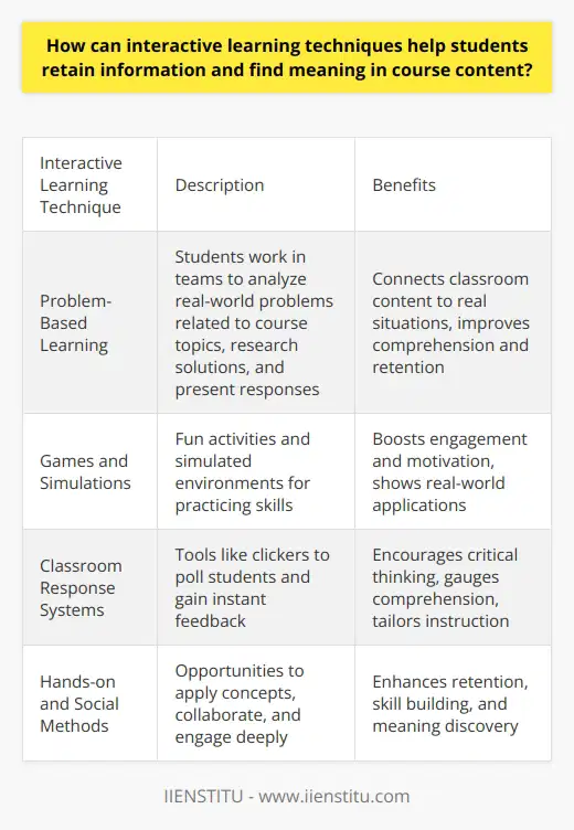 Here is some unique content on how interactive learning techniques can help students retain information and find meaning in course content:Active learning methods stimulate students' minds through engagement, reflection, and application. Rather than passively receiving information from lectures, interactive techniques allow students to take an active role in the learning process. This enhances retention, comprehension, and interest in the material. Problem-Based LearningWith problem-based learning, instructors present real-world problems and challenges relevant to course topics. Students work in teams to analyze the issues, ask questions, research solutions, and present responses. This connects classroom content to real situations that students may face in their careers. Applying knowledge cements understanding.Games and SimulationsGames introduce fun competition and incentives that motivate students to deeply understand content. Simulations allow safe practice of skills in lifelike environments. These activities drive engagement and show students how academic concepts operate in the real world. For example, a public speaking course could incorporate speech simulation software.Classroom Response SystemsClassroom response systems like clickers allow instructors to poll students during lectures and gain instant feedback. Students actively analyze questions, formulate individual responses, and see how their answers compare in real-time. This engages critical thinking and gauges comprehension. It also provides valuable input to help instructors tailor instruction.In summary, the hands-on and social nature of interactive learning boosts students' motivation, participation, and connection to course material. This leads to improved information retention, skill building, and discovery of meaning in academic content. The key is providing opportunities for students to apply concepts, collaborate, and engage deeply with subject matter.