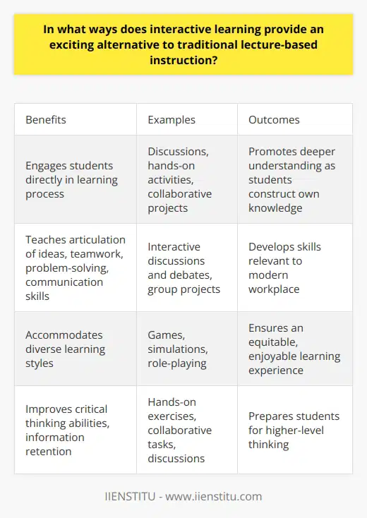Here is a detailed content on the benefits of interactive learning as an alternative to traditional lecture-based instruction:Interactive learning provides an exciting alternative to the passive listening experience of traditional lectures. Active learning strategies like discussions, hands-on activities, and collaborative projects engage students directly in the learning process. This promotes deeper understanding as students construct their own knowledge.  Through interactive discussions and debates, students learn how to articulate and exchange ideas. Group projects teach teamwork, problem-solving, and communication skills relevant to the modern workplace. Games, simulations, and role-playing make learning fun and motivate students intrinsically. Unlike one-way lectures, interactive learning accommodates diverse learning styles. While lectures appeal mainly to auditory learners, interactive activities provide visual, kinesthetic, and social options. This inclusive approach ensures an equitable learning experience.Overall, research shows the benefits of interactive techniques are clear. Students gain critical thinking abilities, retain more information, and enjoy learning more. Interactive classrooms see improved motivation, participation, and test scores. This active construction of knowledge prepares students for higher-level thinking in the real world. By moving away from passive listening to active student involvement, interactive learning provides an engaging alternative to traditional instruction. The research is unequivocal that hands-on exercises, collaborative tasks, and student discussions enrich learning and develop crucial skills needed for life and career.