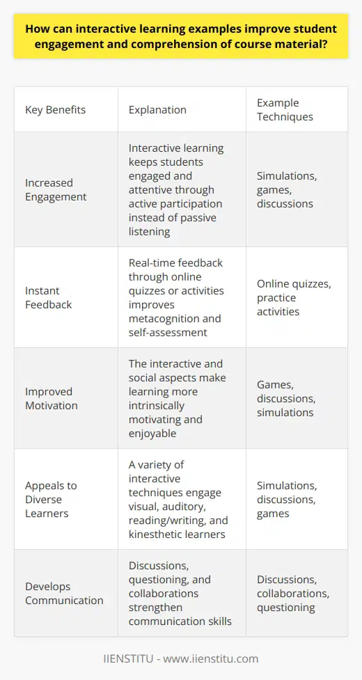 Here is some detailed content on how interactive learning can improve student engagement and comprehension:Interactive learning provides students with opportunities to actively participate in the learning process through discussions, simulations, games, and other hands-on activities. This type of active learning boosts student engagement and comprehension in several key ways:1. Active Learning - When students engage interactively with course material instead of passively listening to lectures, they are more likely to pay attention, process information deeply, and retain what they learned. The ability to apply concepts through simulations or discussions creates meaningful learning experiences. 2. Instant Feedback - Interactive learning often incorporates instant feedback through online quizzes, discussions, or practice activities. This allows students to evaluate their own understanding and get clarification on concepts they don't fully grasp. Receiving real-time feedback improves metacognition and self-assessment.3. Improved Motivation - The interactive and social aspects of games, discussions, and simulations make learning more enjoyable and intrinsically motivating. When students are interested in the material and learning process, they comprehend concepts more readily. Interactive learning boosts motivation and interest.4. Appeals to Different Learning Styles - People have diverse learning styles. Interactive techniques allow instructors to engage visual, auditory, reading/writing, and kinesthetic learners simultaneously. Using a variety of interactive methods expands engagement across learning styles, leading to higher comprehension. 5. Develops Communication Skills - Discussions, collaborations, and questioning during interactive learning help students practice and sharpen their communication skills. Strong communication also supports greater comprehension and idea integration.In summary, the active, social, and enjoyable nature of interactive learning boosts student engagement, motivation, and comprehension. Techniques like simulations, games, and discussions create meaningful learning experiences that appeal to diverse learning styles. Utilizing interactive methods can profoundly enhance student success and understanding.