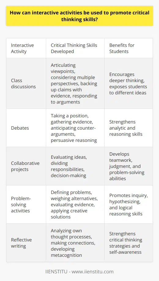 Here is some content on how interactive activities can promote critical thinking skills:Interactive activities provide opportunities for students to develop and practice critical thinking skills. Here are some ways teachers can use interactive learning to foster critical thinking:- Class discussions - Having students engage in discussions about academic topics or current events encourages them to articulate their viewpoints, consider multiple perspectives, back up claims with evidence, and respond to others' arguments. The teacher acts as a facilitator, pushing students to think more deeply.- Debates - Structured debates require students to take a position on an issue, conduct research to gather evidence, anticipate counter-arguments, and present a persuasive case. Developing lines of reasoning strengthens analytic skills.- Collaborative projects - When students work in groups on projects, they must evaluate each other's contributions, divide responsibilities, reconcile disagreements, and synthesize ideas. Collaboration provides authentic contexts for exercising judgment, analysis, and decision-making.- Problem-solving activities - Open-ended, multifaceted problems activate critical thinking as students define the problem, weigh alternatives, evaluate evidence, and apply creative solutions. Developing and testing solutions involves inquiry, hypothesizing, and logical reasoning.  - Reflective writing - Journaling, blogging, and other reflective writing prompts students to analyze their own thought processes. Articulating connections between new information and prior knowledge helps develop metacognition and conscious critical thinking strategies.- Peer review - Having students provide feedback on each other's work requires analyzing arguments, assessing credibility of sources, identifying faulty reasoning, and providing constructive criticism. Giving and receiving feedback strengthens analytic skills.By integrating these types of interactive activities into the curriculum, teachers can engage students in the kinds of thinking needed for critical analysis and evaluation across academic disciplines.