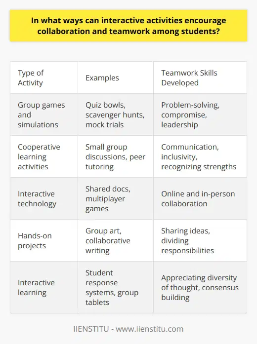 Here is some detailed content on how interactive activities can encourage collaboration and teamwork among students:Interactive activities provide great opportunities for students to develop teamwork, communication, and collaboration skills. Working together on engaging projects teaches students to share perspectives, divide responsibilities, and use each other's strengths to achieve shared goals. Several types of hands-on group activities are particularly effective for building teamwork.Group games and simulations are a fun way to foster teamwork by giving students a common challenge. Educational games that require teamwork, like quiz bowls, scavenger hunts, or interactive puzzles, promote collaboration by needing students to collectively apply their knowledge. Role-playing activities like mock trials or model UN sessions teach important skills like compromise, leadership, and group decision-making. By working together creatively to win or solve these simulations, students learn teamwork.Cooperative learning activities maximize participation and idea exchange. Small group discussions, peer tutoring programs, and collaborative writing or art projects give each student a voice and promote inclusivity. Teachers can form groups with diverse skillsets to encourage recognizing others' strengths. Establishing collective goals while maintaining individual accountability further motivates students to work together.Interactive technology facilitates valuable collaboration opportunities online or in-person. Digital tools like shared docs, discussion boards, and multiplayer games allow students to team up on projects even from afar. In the classroom, interactive whiteboards, student response systems, and group laptop or tablet projects enable real-time teamwork. Embracing ed tech gives teachers more ways to encourage cooperation.When students work together on engaging hands-on activities, they gain teamwork abilities essential for school and life. Collaboration teaches students to appreciate diversity of thought, constructively resolve conflicts, and build consensus. Interactive group activities prepare students to cooperate effectively in future academics, careers, and as citizens. By promoting teamwork, interactive learning develops crucial interpersonal skills.