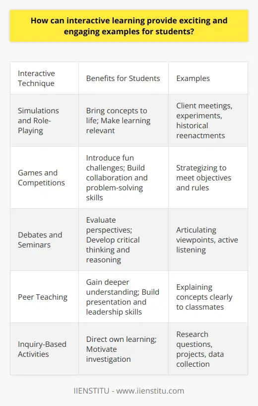 Here is a detailed content on how interactive learning provides exciting and engaging examples for students:Interactive learning techniques create dynamic and participatory classroom environments that motivate students. Varied activities cater to different learning styles, allowing students to take control of their education through inquiry, discussion, and hands-on projects. This autonomy boosts enthusiasm and engagement. Simulations and role-playing bring academic concepts to life. Business students could act out client meetings, science students could perform experiments, and history students could reenact historical events. These real-world scenarios make learning relevant and cement abstract ideas. Games and competitions introduce fun challenges with rules and objectives. Students strategize, collaborate, and problem-solve. Friendly rivalry adds excitement while teamwork builds social skills.Debates and Socratic seminars encourage evaluation of multiple perspectives. Students synthesize information, think critically, and articulate original viewpoints. The constructive exchange of ideas promotes active listening and reasoning abilities.Peer teaching allows students to present concepts to classmates. In preparing to explain material clearly, students gain a deeper understanding. Sharing expertise also builds public speaking and leadership skills.Inquiry-based activities let students direct their own learning through investigation. Generating research questions, designing projects, collecting data, and drawing conclusions motivate self-discovery and ownership of knowledge. Reflection exercises like journals, blogs, and group discussions help students process lessons, cement takeaways, and make real-world connections. Articulating new ideas in one's own words improves retention.This diversity of interactive techniques caters to different learning styles and provides exciting scenarios that stimulate critical thinking, collaboration, and practical applications of course material. The result is an engaging student experience focused on comprehension and skills development.