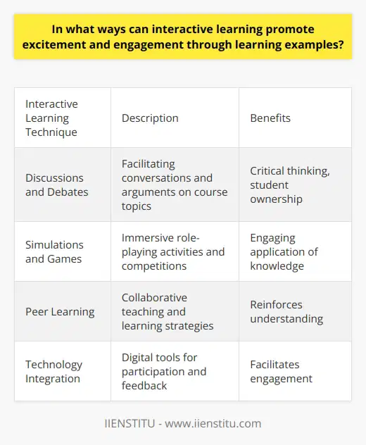 Here is some detailed content on ways interactive learning can promote excitement and engagement through learning examples:Interactive learning techniques provide students with opportunities to actively participate in the learning process, boosting their engagement and excitement about course material. Several methods have proven effective:Discussions and DebatesFacilitating classwide or small group discussions on course topics gets students involved in analyzing and applying concepts. Defending perspectives in debates encourages critical thinking and research skills. Both techniques give students ownership over their learning.Simulations and Games Educational games and role-playing simulations immerse students in an exciting, competitive environment. Activities like mock trials, model UN, and historical reenactments let students apply knowledge in engaging settings. Quiz games introduce content and review in a fun way.Peer LearningPeer instruction strategies leverage students' desire to interact with classmates. Think-pair-share, peer tutoring, and other collaborative methods enable learning through teaching. Guiding others reinforces understanding of material.Technology IntegrationDigital tools provide interactive learning opportunities via audience response systems, online polls, collaborative documents, discussion boards, and interactive presentations. These technologies facilitate participation and provide instant feedback.In summary, interactive techniques give students active agency in the learning process. Participating in discussions, games, peer-to-peer collaboration, and technology-enhanced activities boosts engagement. Allowing students to take ownership over course concepts promotes excitement and deeper learning.