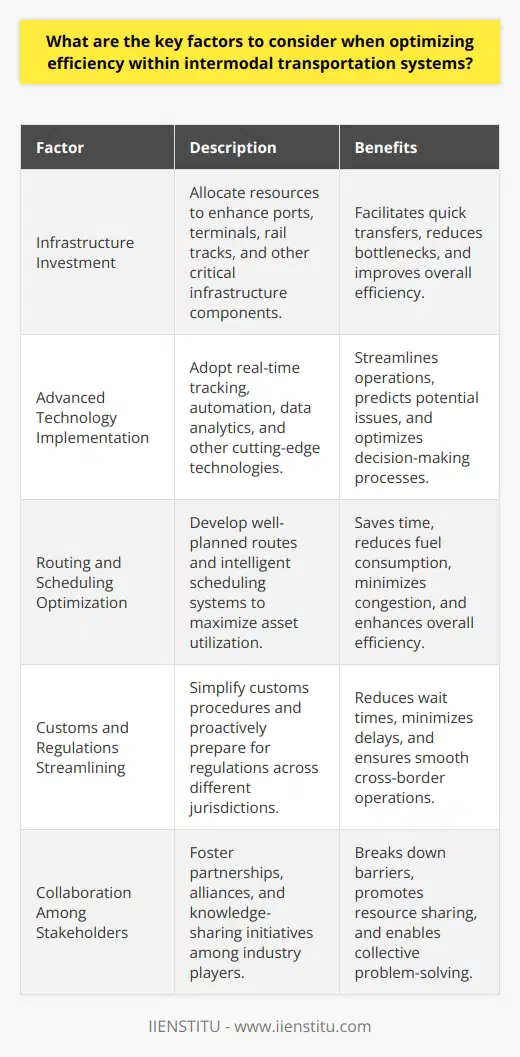 Key Factors for Optimizing Intermodal Transportation Understand the Complexity of Intermodal Systems Intermodal transportation involves multiple transport modes. Goods move via rail, road, sea, or air. Each mode has its nuances. Understanding these is crucial. Enhance Connectivity and Coordination Seamless connections across modes are vital. They ensure smooth transitions. Coordination between players is also key. It avoids delays and improves flow. Invest in Infrastructure Robust infrastructure supports efficient movement. Ports, terminals, and rail tracks demand continuous investment. They enable quick transfers and reduce bottlenecks. Implement Advanced Technologies Technology drives efficiency in modern transport. Real-time tracking, automation, and data analytics are examples. They streamline operations and predict issues. Optimize Routing and Scheduling Well-planned routes save time and fuel. They also reduce congestion. Intelligent scheduling aligns with this. It maximizes asset use. Prioritize Equipment and Asset Management Managing containers, trucks, and wagons is essential. It ensures they are ready when needed. Maintenance and positioning play roles here. Streamline Customs and Regulations Customs can delay intermodal transport. Simplifying procedures helps. As does preparing for regulations in advance. Combined, they reduce wait times. Embrace Sustainability Practices Sustainable methods lower environmental impacts. They often save costs too. Eco-friendly transport options are increasingly attractive. Train and Keep Skilled Personnel Skilled workers keep systems running smoothly. Continuous training equips them. It maintains a competitive and efficient workforce. Foster Collaboration Among Stakeholders Partnerships and alliances aid efficiency. Stakeholders can share resources and knowledge. Collaboration breaks down barriers within the industry. Monitor and Continuously Improve Regular monitoring identifies weaknesses. Continuous improvement addresses these. It keeps the system competitive and efficient over time. By prioritizing these factors, optimization within intermodal transportation systems can achieve new levels of efficiency and service quality.