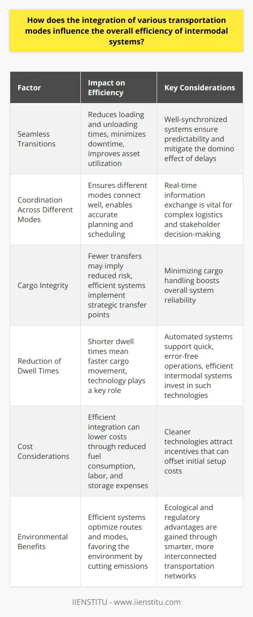 Integration and Efficiency in Intermodal Systems Intermodal transportation systems blend multiple modes of transport. These are essential for efficient logistics. Such integration heavily influences operational efficiency. Consider the factors at play. They denote the cohesiveness of intermodal connectivity. Each transportation mode represents a unique link. When well-connected, these links form a robust chain.  Importance of Seamless Transitions Efficiency thrives on seamless transitions. They reduce loading and unloading times. Swift transfers minimize downtime. They also improve asset utilization. A well-synchronized system ensures predictability. Always consider the domino effect of delays. Coordination Across Different Modes Coordination is key.  It ensures that different modes connect well. Real-time information exchange is vital here. This helps in planning and scheduling precision. Complex logistics need accurate information. Stakeholders rely on it to make decisions. Even small errors can disrupt the entire network. Strong coordination reduces such risks. Impact on Cargo Integrity The integrity of cargo matters. Each handling stage poses risks. Fewer transfers may imply reduced risk. Efficient systems implement strategic transfer points. These ensure cargo stays intact. Minimizing cargo handling boosts overall system reliability. Reduction of Dwell Times Dwell times represent a systems sluggishness. Shorter dwell times mean faster cargo movement. Technology plays a role here. Automated systems support quick, error-free operations. Efficient intermodal systems invest in such technologies. Cost Considerations Costs are always a consideration. Efficient integration can lower costs. Less fuel consumption, for instance, reduces expenses. Systems also save on labor and storage costs. Cleaner technologies also attract incentives. These can offset initial setup costs. Environmental Benefits Environmental impacts cannot be ignored. Efficient systems optimize routes and modes. They favor the environment by cutting emissions. This has both ecological and regulatory advantages. In conclusion, the integration of varied transportation modes is crucial. When well-executed, it significantly enhances intermodal system efficiency. This extends beyond mere speed. It touches on reliability, cost-effectiveness, and environmental impact. The future of logistics lies in smarter, more interconnected transportation networks.