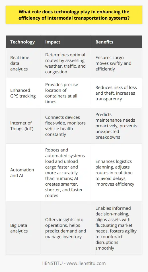 Technologys Impact on Intermodal Transportation Efficiency Streamlining Operations with Tech Technology has revolutionized transport systems. Efficiency now permeates intermodal networks. Real-time data analytics determine optimal routes. These analytics assess weather, traffic, and congestion. They ensure cargo moves swiftly. Enhanced GPS tracking adds layers of precision. Operators know where containers are, always. Such transparency reduces loss and theft risks. Integration Through Advancements Internet of Things (IoT) connects devices fleet-wide. Sensors monitor vehicle health constantly. They predict maintenance needs proactively. Intermodal operations stay unhampered by unexpected breakdowns. Mobile technology aids communication between stakeholders. Technology grants seamless handoffs between modes. Cargo transitions smoothly from trucks to trains to ships. Automation and AI Robots and automated systems load and unload cargo. They work faster than humans do. They do not tire. They do not err as people might. Artificial Intelligence (AI) enhances logistics planning. It creates smarter, shorter, and faster routes. AI adjusts these in real time, avoiding delays. Environmental and Economic Advantages Technology makes intermodal transport more sustainable. It optimizes fuel use, cuts emissions, and saves energy. Efficient systems translate to lower operational costs. Reduced costs benefit consumers via lower prices. Tech leads to competitive freight rates, pushing industry growth. Data-Driven Decision Making Big Data analytics offer insights into operations. Companies use these to make informed decisions. They predict demand and manage inventory better. They align assets with fluctuating market needs. Profound visibility into supply chains fosters agility. This agility helps to counteract disruptions smoothly. In sum, technology dictates the pace and efficacy of intermodal transportation. It reduces waste, saves time, and improves coordination. It enhances safety and security throughout the transport journey. The future of intermodal transport looks bright, with technology leading the way. The beneficiaries of these advancements are numerous. They range from industry players to the environment, to the end consumer.