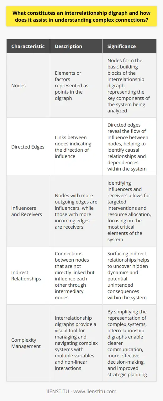 Understanding Interrelationship Digraphs Interrelationship digraphs form a crucial tool. They help us map and understand complex interactions. In essence, they are visual representations. They capture how various elements influence each other. Characteristics of Interrelationship Digraphs These digraphs have specific traits. Each element or factor appears as a node. Nodes link together through directed edges. These edges represent influences. Each node can influence several other nodes. Similarly, it can receive influence from multiple other nodes. The direction of the edge indicates the flow of influence. Nodes vary in incoming and outgoing edges. More outgoing edges indicate a greater influence. Conversely, more incoming edges suggest greater susceptibility. The digraph thus reveals key influencers and receivers within a system. Application of Digraphs Such tools are invaluable for complex analysis. They apply to organizational studies, project management, and more. They allow teams to pinpoint primary factors in a system. Users can thus allocate resources more effectively. The focus typically shifts toward the most influential elements. Interrelationship digraphs also surface indirect relationships. Users often overlook these in linear analysis. Yet, they play a critical role in system dynamics. The digraphs thus facilitate a deeper understanding of systems. - Mapping interconnections becomes simpler. - Identifying causal relationships enhances decision-making. - Visualizing complex systems aids in communication. Advantages of Interrelationship Digraphs Digraphs hold several advantages over other tools. They enable a broader and balanced view. They allow users to recognize multiple interactions. Additionally, they can increase clarity in understanding systems. Such tools are particularly useful when: - Analyzing systems with many variables. - Dealing with problems of non-linear nature. - Exploring scenarios with multiple potential causes. These digraphs thus assist teams in strategic planning. They inform policy-making and support continuous improvement efforts. They provide a foundation for robust analysis and informed decisions. Interrelationship digraphs provide clarity. They reveal much about complex systems. Users can manage and navigate intricate connections. This leads to well-informed strategies and beneficial outcomes. Thus, mastering their use is an asset. It makes tackling complex tasks significantly easier.