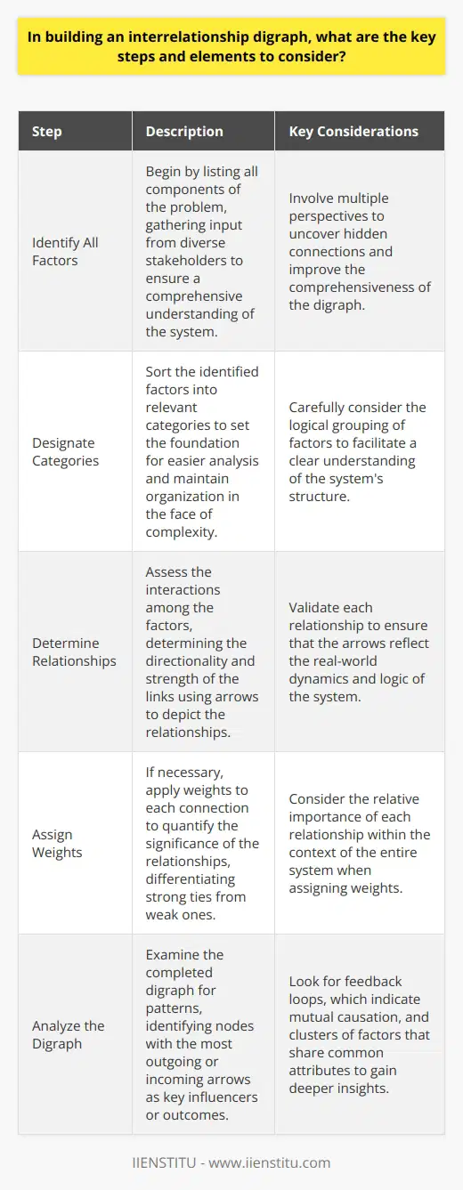 Understanding an Interrelationship Digraph An interrelationship digraph maps the connections between complex variables. It highlights causes and effects within a system. We use it to visualize dependencies and feedback loops. This tool is valuable in quality management and strategy development. Key Steps in Building a Digraph Identify All Factors Begin with listing components of the problem. Gather input from diverse stakeholders. Consider every possible influencing factor. Designate Categories Sort factors into relevant categories. This sets the foundation for easier analysis. It ensures organization prevails in complexity. Prepare the Digraph Create a blank matrix or graph. Position the factors as nodes on the diagram. Arrange them discreetly but visibly. Determine Relationships Assess interactions among the factors. Determine the directionality and strength of these links. Use arrows to depict the relationships. Assign Weights Apply weights to each connection if necessary. This quantifies the significance of each relationship. Differentiate strong ties from weak ones. Analyze the Digraph Look for patterns within the connections. Identify nodes with the most outgoing or incoming arrows. These are key influencers or outcomes. Draw Conclusions Evaluate the digraph for insights. Make data-driven decisions based on interrelationships. Focus on factors with the greatest impact. Elements to Consider Nodes : These represent the factors or variables. Arrows : They indicate the direction of the relationship. Weights : Important when quantifying the connections strength. Feedback Loops : Cycles indicating mutual causation. Clustering : Factors that share a common category or attribute. Constructing the Interrelationship Digraph Effectively Engage Broad Perspectives Involving many viewpoints uncovers hidden connections. It improves the comprehensiveness of the digraph. Simplify When Possible Use simple symbols and notations. This facilitates easier understanding by a wider audience. Validate Relationships Check the logic behind each arrow. Ensure relationships reflect the real-world dynamics. Keep It Dynamic Update the digraph over time. This reflects changes in the system or environment. Utilize Software Tools Employ digraph software for complex scenarios. They offer dynamic features and optimizations. An interrelationship digraph requires meticulous construction. It can elucidate complex systems and inform strategic decisions. Employ these steps and elements for effective digraph creation. Consider the power of visual analysis in problem-solving.