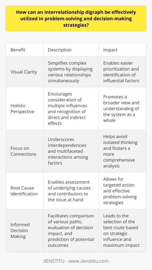 Understanding Interrelationship Digraphs An interrelationship digraph maps complex relationships. It visualizes how factors interconnect. Experts use it in diverse fields. It aids in problem-solving and decision-making. This tool highlights causal influences among factors. It clarifies systems thinking. Benefits of Using an Interrelationship Digraph Visual Clarity It simplifies complex systems. Users see various relationships at once. Prioritization becomes easier. Influential factors stand out. Holistic Perspective It encourages a broader view. Users consider multiple influences. They recognize direct and indirect effects. Focus on Connections The tool underscores interdependencies. Users track multifaceted interactions. They avoid isolated thinking. Applying the Interrelationship Digraph in Problem-Solving Identify Components Users list all relevant factors. They consider every possible influence. Determining connections comes next. Establish Interrelations Users draw connections between factors. They denote the nature of relationships. They use arrows to indicate direction. Analyze Patterns Users look for significant patterns. They identify the most influential factors. They detect feedback loops. Determine Root Causes Users assess underlying causes. They reveal contributors to the issue. Action focuses on these points. Develop Strategies Users craft informed strategies. They tackle key factors first. They create action plans. Utilizing the Interrelationship Digraph in Decision Making Clarify Goals Users define clear objectives. They ensure alignment with goals. Decision criteria become apparent. Weigh Options Users consider various paths. They compare the impact of decisions. They evaluate based on connections. Predict Outcomes Users foresee potential results. They use the digraphs insights. They minimize unintended consequences. Select Best Route Users choose informed options. They pick based on strategic influence. They prioritize for maximum impact. Implement Decisions Users put choices into action. They monitor effects on the system. They adapt as necessary. Effective Utilization of Interrelationship Digraphs - Train Users Educate participants. Teach them how to use the tool. Ensure correct application. - Gather Diverse Perspectives Collect input broadly. Involve stakeholders. Enhance the diagrams richness. - Keep It Dynamic Allow for updates. Respond to new information. Maintain relevance. - Use Complementary Tools Pair with other techniques. Enhance analysis. Strengthen decision-making. - Review Periodically Assess the digraph regularly. Update as situations evolve. Reflect continuous learning. An interrelationship digraph serves as a powerful tool. It aids understanding and decision-making. It accommodates complexity in thoughtful ways. Users address root causes effectively. They make informed, impactful decisions. This tool enhances both strategic thinking and day-to-day management.