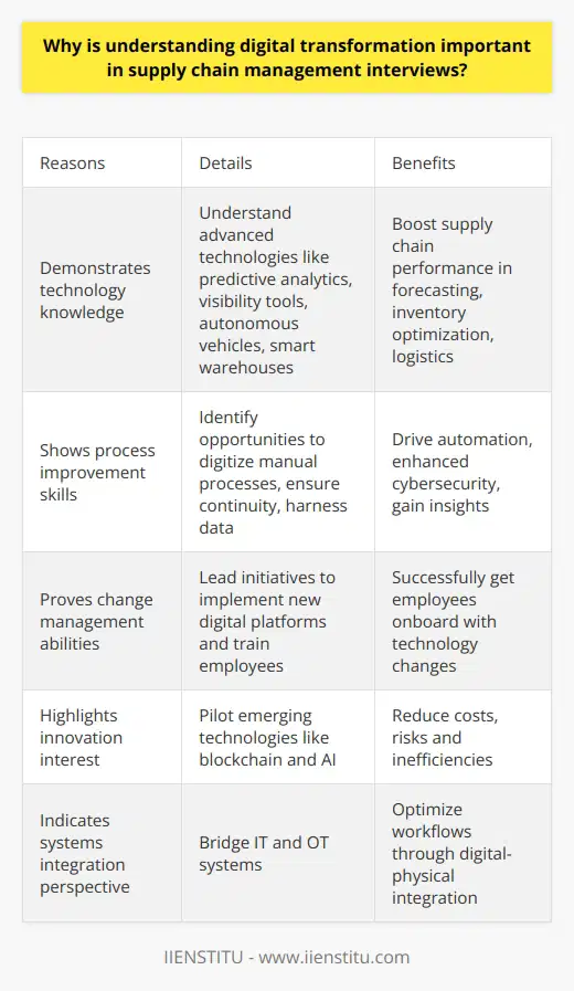 Here is some detailed content on why understanding digital transformation is important in supply chain management interviews:Supply chain management has undergone rapid digital transformation in recent years. Technologies like AI, machine learning, blockchain, robotics, and IoT have disrupted traditional supply chain processes and introduced new capabilities. As a supply chain professional, having a solid grasp of digital transformation shows interviewers that you are up-to-date on the latest industry developments and capable of leveraging technology to drive supply chain improvements. Specific reasons why digital transformation knowledge is valued in supply chain interviews include:- Demonstrates you understand how to apply advanced technologies like predictive analytics, real-time visibility tools, autonomous vehicles, and smart warehouses to boost supply chain performance in areas like forecasting, inventory optimization, and logistics.- Shows you can identify opportunities to digitize manual processes through automation, ensure continuity through enhanced cybersecurity, and harness data to gain insights. - Proves you can lead change management and training initiatives to successfully implement new digital platforms and get employees onboard.- Highlights your interest in innovation and ability to pilot emerging technologies like blockchain and AI to reduce costs, risks, and inefficiencies in the supply chain.- Indicates you appreciate the importance of digital-physical integration and can optimize workflows by bridging IT and OT systems.- Suggests you stay on top of digital disruption in the industry and can adapt supply chain strategy to leverage new technologies.In summary, supply chain digitization knowledge demonstrates well-rounded capabilities in technology adoption, process improvement, data analytics, and change management. Recruiters look for these skills to find candidates who can effectively lead supply chain transformation initiatives and leverage digital capabilities for competitive advantage.