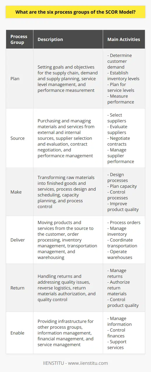 The Plan process group focuses on setting goals and objectives for the supply chain, such as determining customer demand and establishing inventory levels. It includes activities like demand and supply planning, service level management, and performance measurement. By effectively planning, businesses can ensure they have the right amount of inventory to meet customer demands while minimizing excess stock and reducing costs.The Source process group is responsible for purchasing and managing materials and services from both external and internal sources. This involves activities like supplier selection and evaluation, contract negotiation, and performance management. By carefully choosing reliable and cost-effective suppliers, businesses can ensure a steady supply of high-quality materials and services, ultimately improving their overall production process and customer satisfaction.The Make process group focuses on transforming raw materials into finished goods and services. It involves activities like process design and scheduling, capacity planning, and process control. By optimizing production processes, businesses can increase efficiency, reduce waste, and improve product quality. This, in turn, leads to faster lead times and increased customer satisfaction.The Deliver process group is responsible for moving products and services from the source to the customer. It encompasses activities like order processing, inventory management, transportation management, and warehousing. By effectively managing these aspects, businesses can ensure timely delivery, minimize transportation costs, and maintain adequate inventory levels to fulfill customer orders accurately and efficiently.The Return process group is all about handling returns and addressing quality issues. It involves activities like reverse logistics, return materials authorization, and quality control. By efficiently managing the return process and addressing quality issues promptly, businesses can maintain customer satisfaction, minimize costs associated with returns, and identify areas for improvement in their supply chain processes.Lastly, the Enable process group provides the necessary infrastructure for the other five process groups to function effectively. It includes activities like information management, financial management, and service management. By ensuring smooth communication, effective financial planning, and superior customer service, businesses can support and optimize the performance of all other process groups within the supply chain.In summary, the SCOR Model's six process groups - Plan, Source, Make, Deliver, Return, and Enable - offer a valuable framework for understanding and managing the end-to-end supply chain. By implementing this model, businesses can enhance their operational efficiency, optimize business processes, and ultimately improve their supply chain performance.