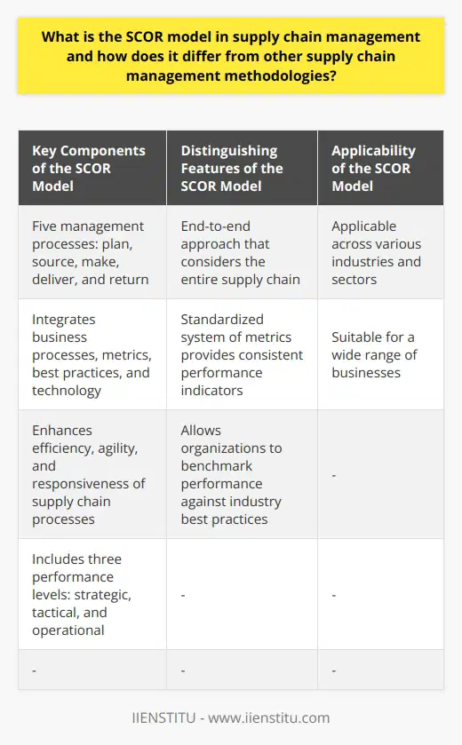 The SCOR model, or Supply Chain Operations Reference model, is a comprehensive business process framework that aims to improve supply chain operations. Developed by the Supply Chain Council, this model integrates various elements such as business processes, metrics, best practices, and technology, providing organizations with a comprehensive approach to managing their supply chains. The main goal of the SCOR model is to enhance the efficiency, agility, and responsiveness of supply chain processes.One of the key components of the SCOR model is its five management processes: plan, source, make, deliver, and return. These components allow businesses to streamline their supply chain operations and evaluate performance using standardized metrics. The model also encompasses three performance levels: strategic, tactical, and operational. This allows organizations to develop supply chain strategies and tactics that align with broader organizational goals.One distinguishing feature of the SCOR model is its end-to-end approach. Unlike other supply chain management methodologies that may focus on improving individual processes, the SCOR model considers the entire supply chain, from suppliers to customers. By addressing all aspects of the supply chain, the model ensures the optimization of overall performance.Another differentiating factor of the SCOR model is its standardized system of metrics. It provides a consistent set of performance indicators, allowing organizations to benchmark their performance against industry best practices. This enables businesses to identify areas for improvement and drive continuous innovation in their supply chain processes.The SCOR model is also applicable across various industries and sectors. Its holistic approach and standardized metrics make it suitable for a wide range of businesses, regardless of their specific products or services.In conclusion, the SCOR model is a comprehensive and holistic approach to supply chain management. Its focus on optimizing the entire supply chain and providing standardized metrics sets it apart from other methodologies. By utilizing the SCOR model, organizations can enhance their supply chain operations, improve performance, and drive continuous innovation in their industry.