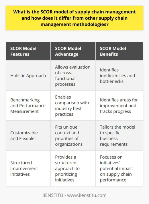 The SCOR model of supply chain management is a comprehensive framework developed by the Supply Chain Council, now part of APICS. It provides a standardized approach to assess and optimize supply chain processes. The model encompasses all aspects of the supply chain, including procurement, production, and delivery.One of the key features of the SCOR model is its holistic approach. Unlike other methodologies, it focuses on cross-functional processes and integrates various functions, such as supply chain strategy, material flow, information systems, and financial management. This comprehensive perspective enables organizations to identify inefficiencies and bottlenecks throughout their supply chain and provides a roadmap for improvement.The SCOR model also emphasizes benchmarking and performance measurement. It uses standardized metrics and benchmarks to allow companies to measure their supply chain performance against industry best practices. By comparing their metrics with other companies and industry standards, organizations can identify areas for improvement and track progress over time.Additionally, the SCOR model is highly customizable and flexible. It can be adapted to fit the unique context and priorities of any organization. This allows companies to tailor the model to their specific business requirements and focus on the most relevant aspects of their operations. The model also encourages continuous improvement by providing a structured approach to identifying and prioritizing improvement initiatives based on their potential impact on supply chain performance.In summary, the SCOR model is a valuable tool for organizations looking to enhance their supply chain management practices. Its holistic approach, emphasis on benchmarking, and flexibility differentiates it from other methodologies. By using standardized metrics and benchmarks, the model enables companies to evaluate their performance, identify areas for improvement, and track progress over time. Its adaptability makes it a powerful tool for optimizing supply chain operations in various industries and business contexts.