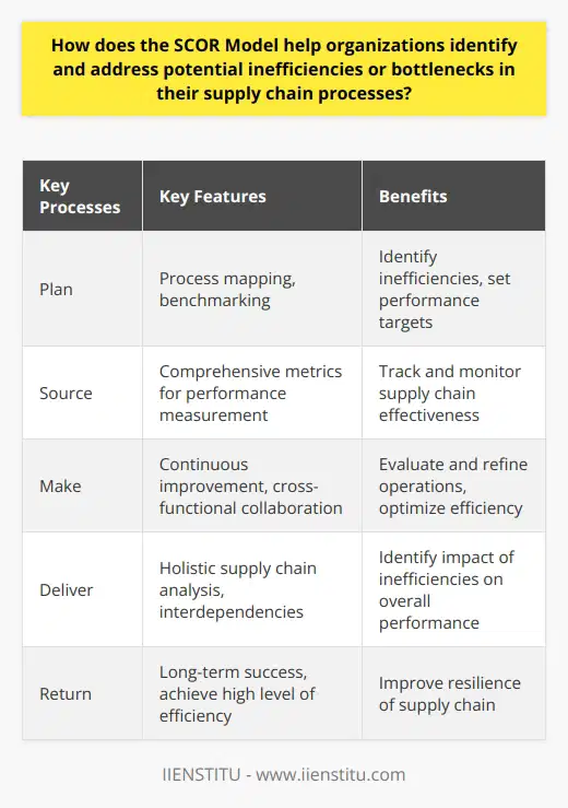 The SCOR (Supply Chain Operations Reference) Model is a valuable tool for organizations looking to identify and address potential inefficiencies or bottlenecks in their supply chain processes. Developed by the Supply Chain Council, this model consists of five key processes: Plan, Source, Make, Deliver, and Return.One of the first steps in implementing the SCOR Model is process mapping. Organizations create detailed visualizations of their current supply chain processes, allowing them to identify any inefficiencies or bottlenecks that may exist. By comparing their processes to industry standards through benchmarking, organizations can pinpoint areas for improvement and set performance targets.Performance measurements play a crucial role in the SCOR Model. Organizations use a comprehensive set of metrics to track and monitor the effectiveness of their supply chain processes. This provides them with valuable insights into areas of suboptimal performance, enabling them to make informed decisions on where to focus their efforts and resources.The SCOR Model also emphasizes continuous improvement. Organizations are encouraged to consistently evaluate and refine their supply chain operations, ensuring that they are always striving for better efficiency. This commitment to continuous improvement is essential for long-term success in the supply chain.Another key aspect of the SCOR Model is its holistic approach to supply chain analysis. It recognizes that there are interdependencies among different processes in the supply chain. By considering the supply chain as a whole, organizations can identify instances where inefficiencies in one area may have an impact on the performance of another. To address this, the model promotes cross-functional collaboration, encouraging departments to share best practices and work together to achieve a more efficient and resilient supply chain.In conclusion, the SCOR Model is a valuable framework for organizations to identify and address potential inefficiencies or bottlenecks in their supply chain processes. By utilizing process mapping, benchmarking, performance measurements, and cross-functional collaboration, organizations can optimize their operations and achieve a high level of supply chain efficiency, leading to long-term success.