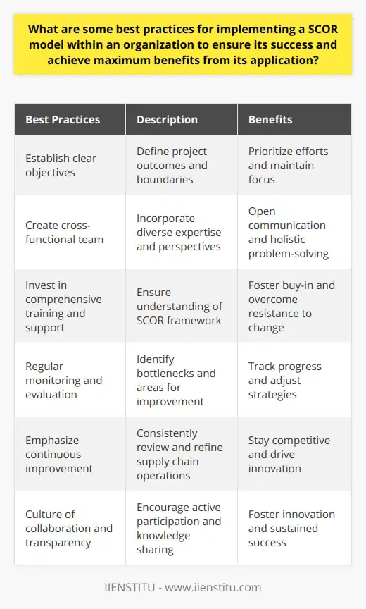 Implementing the SCOR model within an organization can be a complex process that requires careful planning and execution. By following these best practices, organizations can ensure the success of the implementation and maximize the benefits derived from its application.The first step in implementing the SCOR model is to establish clear objectives and define the scope of the project. This involves identifying the desired outcomes and the specific processes and functional areas that will be targeted for improvement. By clearly defining the goals and boundaries of the project, organizations can prioritize their efforts and maintain focus on achieving the intended benefits.Creating a cross-functional team is crucial for the successful implementation of the SCOR model. This team should consist of representatives from various departments, such as supply chain, logistics, and manufacturing. By including individuals with diverse expertise and perspectives, the team can foster open communication, take a holistic approach to problem-solving, and gain a broader understanding of the organization's supply chain processes.Investing in comprehensive training and support for the cross-functional team and other stakeholders is vital to ensure a solid understanding of the SCOR framework and its application. This training should cover the goals and principles of the model, as well as the specific tools and techniques that will be used. By providing the necessary training and support, organizations can foster buy-in from team members and overcome resistance to change, ultimately contributing to the success of the implementation.Regular monitoring and evaluation of the implementation process are essential for identifying bottlenecks and areas requiring improvement. This involves setting key performance indicators (KPIs) that are aligned with the organization's objectives and using periodic assessments to track progress. Monitoring should also focus on the adoption of best practices and the effectiveness of the implemented strategies. By actively monitoring and evaluating the implementation, organizations can make necessary adjustments and ensure that they are on track to achieve their goals.The SCOR model emphasizes a continuous improvement mindset, where process optimization is an ongoing endeavor. Organizations should consistently review and refine their supply chain operations to adapt to changing market conditions, streamline workflows, and achieve long-term success. By making continuous improvement a priority, organizations can ensure that they stay competitive and drive innovation within their supply chain.Lastly, implementing the SCOR model requires an organization-wide culture of collaboration, transparency, and knowledge sharing. Encouraging active participation from all stakeholders in decision-making drives ownership and accountability, which ultimately leads to the sustained success of the model. By creating an environment where collaboration and sharing are encouraged, organizations can foster innovation and continuous improvement within their supply chain.In conclusion, implementing the SCOR model within an organization requires a strategic approach that includes clear objective-setting, cross-functional teams, training and support, monitoring and evaluation, continuous improvement, and a culture of collaboration. By adhering to these best practices, organizations can maximize the benefits derived from the application of the SCOR model and strengthen their competitiveness in the long run.