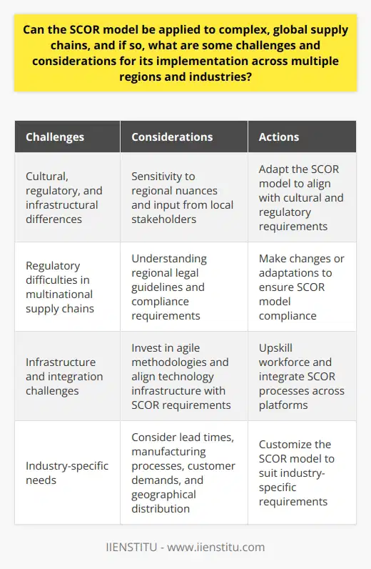 The SCOR (Supply Chain Operations Reference) model is a comprehensive framework that can be applied to complex, global supply chains. It provides standardized performance measures, processes, and best practices to help businesses identify and address bottlenecks and inefficiencies. However, implementing the SCOR model across multiple regions and industries does come with its challenges and considerations.One of the primary challenges is the cultural, regulatory, and infrastructural differences that exist across various regions. Adapting the SCOR model in cross-cultural contexts requires sensitivity to regional nuances and input from local stakeholders. This ensures that the model is effectively implemented and aligned with the cultural and regulatory requirements specific to each region.Regulatory difficulties can also arise when implementing the SCOR model in multinational supply chains. Different countries often have their own stringent regulations and compliance requirements. To overcome this challenge, organizations must make changes or adaptations to ensure that the SCOR model aligns with regional laws and industry standards. Close collaboration between supply chain partners and a deep understanding of regional legal guidelines are essential for overcoming these regulatory obstacles.Infrastructure and integration pose another challenge to the implementation of the SCOR model in global supply chains. Diverse infrastructures, technology systems, and standards can make it challenging to seamlessly integrate SCOR processes across various platforms, systems, and data formats. Organizations must invest in agile methodologies, upskill their workforce, and align their technology infrastructure with SCOR requirements to ensure successful implementation.Additionally, organizations need to tailor the SCOR model to suit their unique industry needs. While the model is designed to be applicable to various industries, companies must consider differences in lead times, manufacturing processes, customer demands, and geographical distribution. By customizing the model according to industry-specific requirements, companies can better leverage the SCOR model for supply chain optimization and improved performance.In conclusion, although the SCOR model can be applied to complex global supply chains, organizations must address challenges and considerations related to regional differences, regulatory constraints, infrastructure integration, and industry-specific needs. By tackling these issues, companies can successfully implement the SCOR model across multiple regions and industries, ultimately achieving supply chain optimization and improved performance.