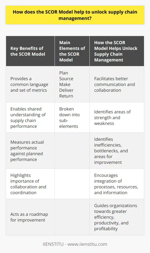 The SCOR Model, also known as the Supply Chain Operations Reference model, is a powerful tool that helps organizations unlock the potential of their supply chain management. It provides a structured framework for understanding, analyzing, and measuring supply chain performance, and ultimately improving it.One of the key benefits of the SCOR Model is that it provides a common language and set of metrics that can be used throughout an organization. This enables different departments, teams, and stakeholders to have a shared understanding of the supply chain and its performance. This common understanding facilitates better communication and collaboration, leading to improved efficiency and effectiveness in managing the supply chain.The SCOR Model consists of five main elements: plan, source, make, deliver, and return. Each of these elements represents a different aspect of the supply chain and is further broken down into sub-elements. This comprehensive breakdown allows organizations to gain a holistic view of their supply chain operations, identifying areas of strength and weakness.By using the SCOR Model, organizations can measure their actual supply chain performance against planned performance. This enables them to quickly identify inefficiencies, bottlenecks, and areas for improvement. By analyzing the gaps between actual and planned performance, organizations can develop targeted strategies to optimize their supply chain operations, leading to cost savings, improved customer satisfaction, and increased profitability.Furthermore, the SCOR Model highlights the importance of collaboration and coordination across different parts of the supply chain. It emphasizes the integration of processes, resources, and information, encouraging organizations to work together to achieve common goals. By leveraging the SCOR Model, organizations can identify opportunities for collaboration and coordination, leading to streamlined operations and enhanced supply chain performance.Ultimately, the SCOR Model helps organizations unlock the potential of their supply chain by providing a structured framework for understanding, analyzing, and measuring performance. It acts as a roadmap for improvement, guiding organizations towards greater efficiency, productivity, and profitability. By utilizing the SCOR Model, organizations can optimize their use of resources, reduce costs, and stay competitive in today's ever-evolving business landscape.