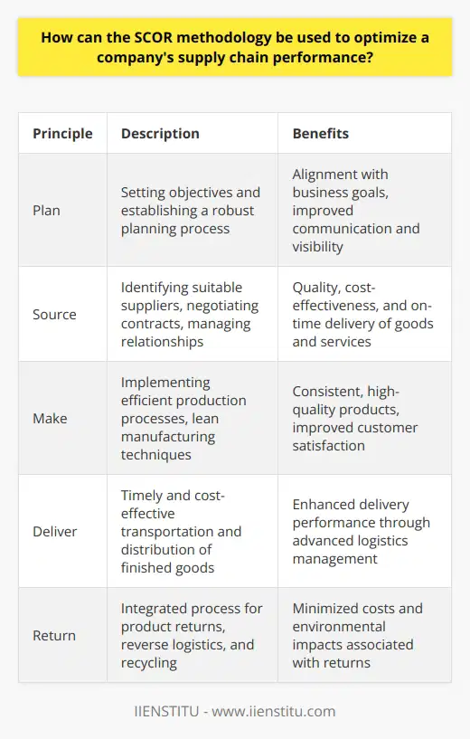 The SCOR methodology is a valuable tool for optimizing a company's supply chain performance. It follows five fundamental principles: plan, source, make, deliver, and return. Each principle contributes to the overall efficiency and effectiveness of the supply chain.The plan principle involves setting objectives and establishing a robust planning process. This ensures alignment with overall business goals and fosters communication and visibility throughout the supply chain.Optimizing sourcing requires identifying suitable suppliers, negotiating contracts, and managing supplier relationships. A transparent procurement process is essential for ensuring quality, cost-effectiveness, and on-time delivery of goods and services.The make principle focuses on implementing efficient production processes, emphasizing lean manufacturing techniques and continuous improvement. By delivering consistent, high-quality products, companies can significantly improve customer satisfaction.The deliver principle is concerned with timely and cost-effective transportation and distribution of finished goods. Implementing advanced logistics management systems and collaborating with key stakeholders can enhance delivery performance.The return principle addresses the need for an integrated process to handle product returns, reverse logistics, and recycling. Effective reverse supply chain management minimizes costs and environmental impacts associated with returned products.To evaluate supply chain performance, the SCOR methodology emphasizes the importance of monitoring and managing relevant metrics. By categorizing metrics into reliability, responsiveness, and cost, companies can focus on areas that require improvement.Additionally, SCOR encourages benchmarking against industry standards and competitors to identify best practices and areas for improvement. Continuous improvement is essential for gaining a competitive advantage in supply chain performance.In conclusion, the SCOR methodology is a valuable approach to optimize a company's supply chain performance. By adopting its principles, leveraging its metrics, and embracing a culture of continuous improvement, organizations can enhance their supply chain processes and drive superior business results.