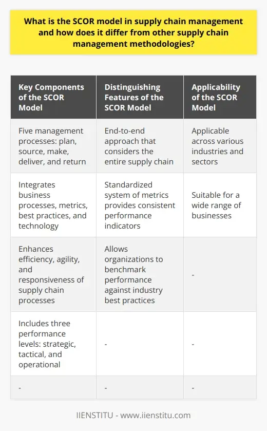 Scor Model Infinity Loop Unlock Supply Chain Mgmt: Introducing SCOR Model | IIENSTITU