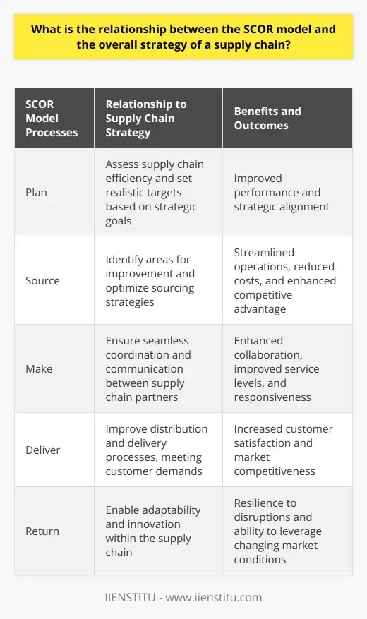 Unlock Supply Chain Mgmt: Introducing SCOR Model | IIENSTITU