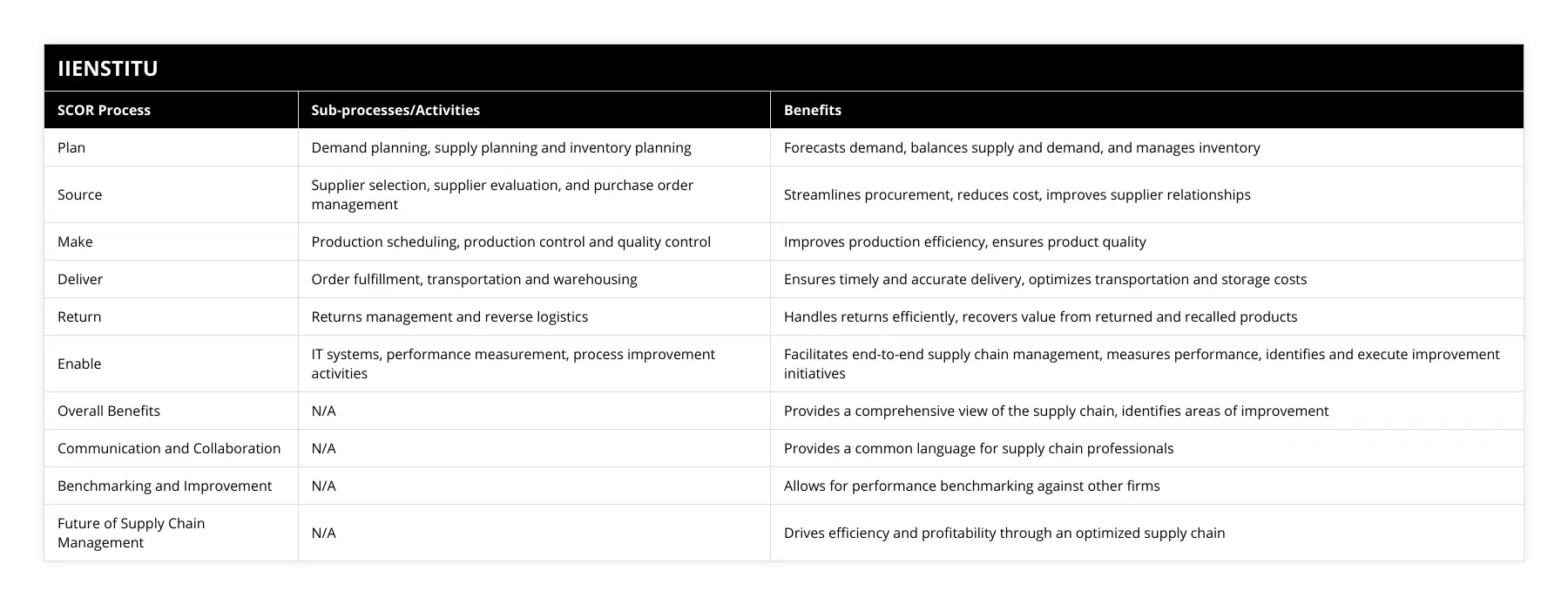 Plan, Demand planning, supply planning and inventory planning, Forecasts demand, balances supply and demand, and manages inventory, Source, Supplier selection, supplier evaluation, and purchase order management, Streamlines procurement, reduces cost, improves supplier relationships, Make, Production scheduling, production control and quality control, Improves production efficiency, ensures product quality, Deliver, Order fulfillment, transportation and warehousing, Ensures timely and accurate delivery, optimizes transportation and storage costs, Return, Returns management and reverse logistics, Handles returns efficiently, recovers value from returned and recalled products, Enable, IT systems, performance measurement, process improvement activities, Facilitates end-to-end supply chain management, measures performance, identifies and execute improvement initiatives, Overall Benefits, N/A, Provides a comprehensive view of the supply chain, identifies areas of improvement, Communication and Collaboration, N/A, Provides a common language for supply chain professionals, Benchmarking and Improvement, N/A, Allows for performance benchmarking against other firms, Future of Supply Chain Management, N/A, Drives efficiency and profitability through an optimized supply chain