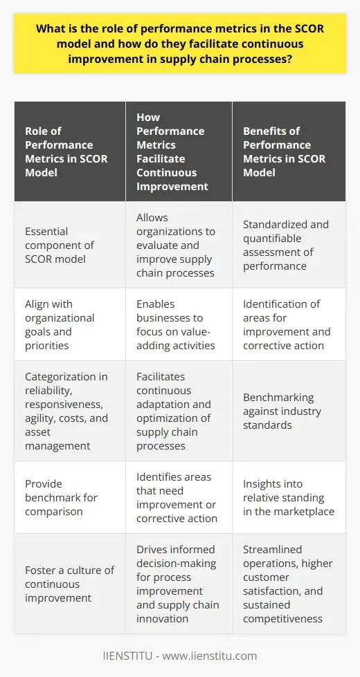 Unlock Supply Chain Mgmt: Introducing SCOR Model | IIENSTITU