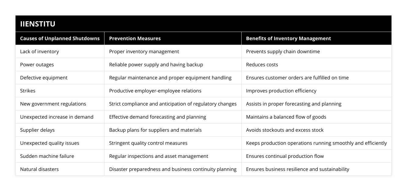 Lack of inventory, Proper inventory management, Prevents supply chain downtime, Power outages, Reliable power supply and having backup, Reduces costs, Defective equipment, Regular maintenance and proper equipment handling, Ensures customer orders are fulfilled on time, Strikes, Productive employer-employee relations, Improves production efficiency, New government regulations, Strict compliance and anticipation of regulatory changes, Assists in proper forecasting and planning, Unexpected increase in demand, Effective demand forecasting and planning, Maintains a balanced flow of goods, Supplier delays, Backup plans for suppliers and materials, Avoids stockouts and excess stock, Unexpected quality issues, Stringent quality control measures, Keeps production operations running smoothly and efficiently, Sudden machine failure, Regular inspections and asset management, Ensures continual production flow, Natural disasters, Disaster preparedness and business continuity planning, Ensures business resilience and sustainability