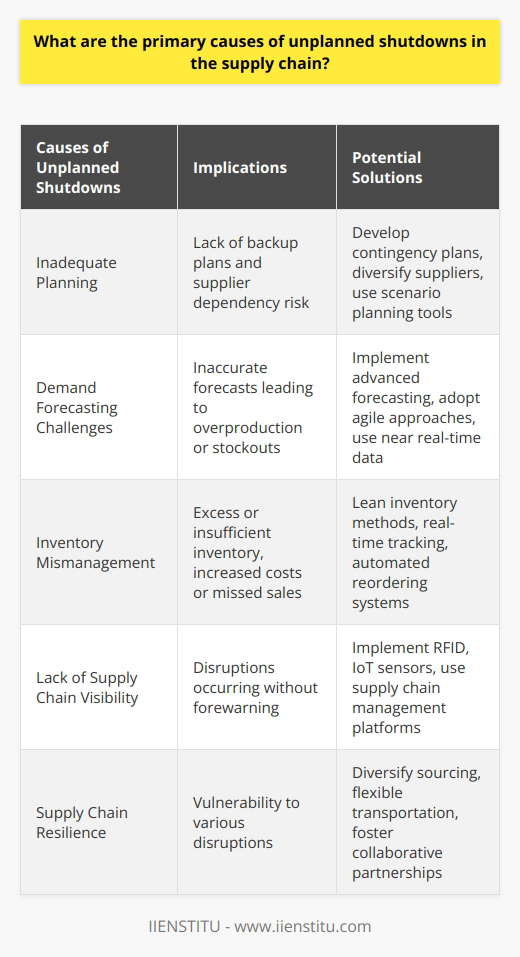Unplanned shutdowns in a supply chain can wreak havoc on operations, profitability, and reputation. While such disruptions are often viewed as unforeseeable, many stem from underlying issues that can be managed with diligent attention to various aspects of the supply chain process. Let's delve into some of these primary causes and their potential solutions.**Inadequate Planning**A significant cause of supply chain disruptions is insufficient planning. This oftentimes includes a lack of backup plans for key components of the logistics process. For example, relying on a single supplier for critical materials can be disastrous if that supplier encounters problems. To mitigate this risk, companies must develop contingency plans, such as identifying alternative suppliers or diversifying their supply base. Robust planning also encompasses the use of scenario planning tools that allow companies to simulate different supply chain disruption scenarios and develop strategies to address them.**Demand Forecasting Challenges**Predicting consumer demand is another major challenge in preventing unplanned shutdowns. Inaccurate demand forecasts can lead to overproduction, excess inventory, or stockouts – all of which can cause significant supply chain interruptions. Advanced forecasting methods, including machine learning algorithms that analyze historical data and identify patterns, can improve demand prediction accuracy. Additionally, companies can adopt a more agile approach by incorporating near real-time sales data into their demand planning to react quickly to market changes.**Inventory Mismanagement**Ineffective inventory management is a common culprit behind unintended supply chain halts. Holding too much inventory can be as detrimental as having too little, leading to increased costs or missed sales opportunities. Employing strategies such as Just-In-Time (JIT) or lean inventory can help manage stock levels efficiently. In addition, modern inventory management systems that utilize real-time tracking and automated reordering based on predefined thresholds can significantly reduce the risk of mismanagement and ensure optimal inventory levels.**Lack of Supply Chain Visibility**Without clear visibility into their supply chain, companies can be blindsided by disruptions. Real-time visibility tools are essential for monitoring the status of supplies, production, and distribution. Implementing Radio-Frequency Identification (RFID) tags and Internet of Things (IoT) sensors provides granular tracking of goods in transit, further enhancing visibility. Pairing these tools with comprehensive supply chain management platforms facilitates informed decision-making and proactive management of potential disruptions.**Supply Chain Resilience**Building resilience into the supply chain can buffer against unplanned shutdowns. This involves creating a supply chain that is robust enough to withstand various forms of disruptions, from natural disasters to political upheaval. Elements of a resilient supply chain include diversified sourcing, flexible transportation options, and collaborative relationships with logistics partners. By fostering resilience, companies are better equipped to adapt and recover when faced with unexpected challenges.For anyone looking to gain more insights into strategies for preventing unplanned supply chain shutdowns and enhancing overall supply chain management, İIENSTITU offers courses and resources that delve deeper into these critical areas. By focusing on in-depth knowledge and practical solutions, organizations can turn potential supply chain vulnerabilities into competitive advantages.