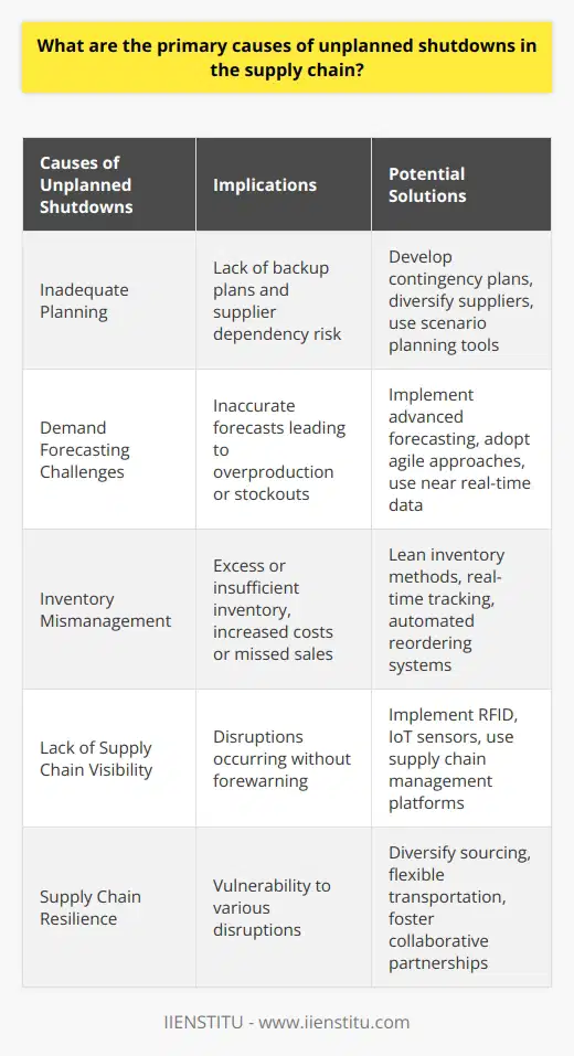 Unplanned shutdowns in a supply chain can wreak havoc on operations, profitability, and reputation. While such disruptions are often viewed as unforeseeable, many stem from underlying issues that can be managed with diligent attention to various aspects of the supply chain process. Let's delve into some of these primary causes and their potential solutions.**Inadequate Planning**A significant cause of supply chain disruptions is insufficient planning. This oftentimes includes a lack of backup plans for key components of the logistics process. For example, relying on a single supplier for critical materials can be disastrous if that supplier encounters problems. To mitigate this risk, companies must develop contingency plans, such as identifying alternative suppliers or diversifying their supply base. Robust planning also encompasses the use of scenario planning tools that allow companies to simulate different supply chain disruption scenarios and develop strategies to address them.**Demand Forecasting Challenges**Predicting consumer demand is another major challenge in preventing unplanned shutdowns. Inaccurate demand forecasts can lead to overproduction, excess inventory, or stockouts – all of which can cause significant supply chain interruptions. Advanced forecasting methods, including machine learning algorithms that analyze historical data and identify patterns, can improve demand prediction accuracy. Additionally, companies can adopt a more agile approach by incorporating near real-time sales data into their demand planning to react quickly to market changes.**Inventory Mismanagement**Ineffective inventory management is a common culprit behind unintended supply chain halts. Holding too much inventory can be as detrimental as having too little, leading to increased costs or missed sales opportunities. Employing strategies such as Just-In-Time (JIT) or lean inventory can help manage stock levels efficiently. In addition, modern inventory management systems that utilize real-time tracking and automated reordering based on predefined thresholds can significantly reduce the risk of mismanagement and ensure optimal inventory levels.**Lack of Supply Chain Visibility**Without clear visibility into their supply chain, companies can be blindsided by disruptions. Real-time visibility tools are essential for monitoring the status of supplies, production, and distribution. Implementing Radio-Frequency Identification (RFID) tags and Internet of Things (IoT) sensors provides granular tracking of goods in transit, further enhancing visibility. Pairing these tools with comprehensive supply chain management platforms facilitates informed decision-making and proactive management of potential disruptions.**Supply Chain Resilience**Building resilience into the supply chain can buffer against unplanned shutdowns. This involves creating a supply chain that is robust enough to withstand various forms of disruptions, from natural disasters to political upheaval. Elements of a resilient supply chain include diversified sourcing, flexible transportation options, and collaborative relationships with logistics partners. By fostering resilience, companies are better equipped to adapt and recover when faced with unexpected challenges.For anyone looking to gain more insights into strategies for preventing unplanned supply chain shutdowns and enhancing overall supply chain management, İIENSTITU offers courses and resources that delve deeper into these critical areas. By focusing on in-depth knowledge and practical solutions, organizations can turn potential supply chain vulnerabilities into competitive advantages.