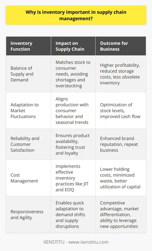 Inventory control is a critical element of supply chain management, serving as the linchpin of a well-orchestrated flow of goods from suppliers to customers. The strategic management of inventory influences every facet of a company's operations and can be the difference between profitability and loss, customer satisfaction and dissatisfaction. It involves a delicate balance, ensuring that there are enough goods on hand to meet demand, but not so much that the company incurs unnecessary storage costs or is left with obsolete stock.Effective inventory management allows businesses to synchronize their production cycles with fluctuations in market demand. By carefully analyzing consumer behavior, sales patterns, and seasonal trends, companies can endeavor to maintain optimal stock levels, mitigating the risks associated with both understocking and overstocking. Inventory serves as an essential safeguard against the unpredictability of the market, accommodating supply chain volatility, and shielding the company from possible disruptions or delays. By holding a strategic inventory, companies provide a pivotal security net that positions them to better navigate the ebbs and flows of customer demand. This can maintain and even enhance customer trust and loyalty, as the reliability of product availability is a significant factor in consumer decision-making.Moreover, inventory management plays a central role in cost control by minimizing holding costs, reducing shrinkage, and improving cash flow. Efficient inventory management practices, such as Just-in-Time (JIT) or Economic Order Quantity (EOQ), are designed to optimize stock levels, reducing excess and preventing the accumulation of unsellable products. This, in turn, boosts profitability by cutting down on waste and ensuring capital is not tied up in nonperforming assets.In the sphere of supply chain responsiveness, inventory availability is a key contributor. A nimble and flexible supply chain can adapt more quickly to changes in demand or unexpected disruptions if inventory levels are managed adeptly. This level of responsiveness can be a solid differentiator in a fiercely competitive market, allowing companies to quickly pivot in response to new trends or competitive pressures.Ultimately, the strategic management of inventory can serve as a lever for competitive advantage. It enables companies to offer better service, establish stronger relationships with both suppliers and customers, and execute more efficient and cost-effective supply chain processes. In an era where supply chains are becoming increasingly complex and globalized, inventory management provides both a foundation for operational excellence and a springboard for innovation.In conclusion, the importance of inventory in supply chain management cannot be overstated. It is a multifunctional tool that helps to stabilize the supply chain, manage costs, meet customer demand, enhance responsiveness, and secure a competitive edge. As companies strive to optimize their supply chains, the sophisticated management of inventory remains a critical focus area, central to achieving operational and financial success.