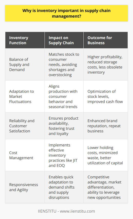 Inventory control is a critical element of supply chain management, serving as the linchpin of a well-orchestrated flow of goods from suppliers to customers. The strategic management of inventory influences every facet of a company's operations and can be the difference between profitability and loss, customer satisfaction and dissatisfaction. It involves a delicate balance, ensuring that there are enough goods on hand to meet demand, but not so much that the company incurs unnecessary storage costs or is left with obsolete stock.Effective inventory management allows businesses to synchronize their production cycles with fluctuations in market demand. By carefully analyzing consumer behavior, sales patterns, and seasonal trends, companies can endeavor to maintain optimal stock levels, mitigating the risks associated with both understocking and overstocking. Inventory serves as an essential safeguard against the unpredictability of the market, accommodating supply chain volatility, and shielding the company from possible disruptions or delays. By holding a strategic inventory, companies provide a pivotal security net that positions them to better navigate the ebbs and flows of customer demand. This can maintain and even enhance customer trust and loyalty, as the reliability of product availability is a significant factor in consumer decision-making.Moreover, inventory management plays a central role in cost control by minimizing holding costs, reducing shrinkage, and improving cash flow. Efficient inventory management practices, such as Just-in-Time (JIT) or Economic Order Quantity (EOQ), are designed to optimize stock levels, reducing excess and preventing the accumulation of unsellable products. This, in turn, boosts profitability by cutting down on waste and ensuring capital is not tied up in nonperforming assets.In the sphere of supply chain responsiveness, inventory availability is a key contributor. A nimble and flexible supply chain can adapt more quickly to changes in demand or unexpected disruptions if inventory levels are managed adeptly. This level of responsiveness can be a solid differentiator in a fiercely competitive market, allowing companies to quickly pivot in response to new trends or competitive pressures.Ultimately, the strategic management of inventory can serve as a lever for competitive advantage. It enables companies to offer better service, establish stronger relationships with both suppliers and customers, and execute more efficient and cost-effective supply chain processes. In an era where supply chains are becoming increasingly complex and globalized, inventory management provides both a foundation for operational excellence and a springboard for innovation.In conclusion, the importance of inventory in supply chain management cannot be overstated. It is a multifunctional tool that helps to stabilize the supply chain, manage costs, meet customer demand, enhance responsiveness, and secure a competitive edge. As companies strive to optimize their supply chains, the sophisticated management of inventory remains a critical focus area, central to achieving operational and financial success.