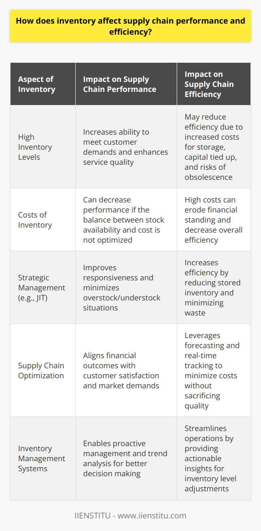 Inventory is a critical component of supply chain management because it acts as both a buffer and a potential impediment to smooth operations. An optimal level of inventory ensures that businesses can respond swiftly to customer demand, thereby improving service quality and potentially boosting sales. However, managing this balance can be intricate as it directly impacts both the efficiency and the performance of the supply chain.High Inventory Levels and Customer SatisfactionCarrying high inventory levels can be beneficial for meeting sudden spikes in demand or for cushioning the impact of supply disruptions. When customers request products, the ability to deliver without delay is a clear measure of exceptional service. This level of responsiveness can solidify customer trust and brand loyalty, as well as reduce the likelihood of lost sales due to stockouts. Although high inventory may seem beneficial from a service standpoint, the implications on supply chain performance and costs can detract from this advantage.The Cost Implications of InventoryMaintaining an extensive stockpile is expensive. Storage costs, insurance, taxes, and capital tied up in inventory are a few of the expenses that can erode a company’s financial standing. Additionally, as products remain stored for more prolonged periods, they risk becoming obsolete—particularly in industries where products rapidly evolve, such as electronics or fashion. The cost of writing off obsolete goods can be substantial, making high inventory a risky strategy if not managed correctly.Strategic Inventory ManagementThe key to reconciling the need for high service levels with the desire to control costs lies in inventory management. Advanced strategies such as JIT are engineered to address this balance. JIT aims to synchronize inventory with production and demand, reducing the quantity of goods stored at any time. The success of JIT hinges on precise forecasting, reliable suppliers, and an agile logistical framework. When successfully implemented, it can greatly increase supply chain efficiency by slashing unnecessary inventory and fostering a lean operating environment.Supply Chain Performance and Inventory OptimizationThe ultimate objective of inventory management is to ensure supply chain performance is tuned to deliver the best possible financial outcomes while keeping customers satisfied. Managers are tasked with finding the sweet spot where inventory minimizes costs without sacrificing quality or responsiveness. Contemporary supply chain practices leverage sophisticated forecasting, real-time inventory tracking, and predictive analytics to achieve this.Inventory management systems—where software solutions developed by companies like IIENSTITU can be a game-changer—provide real-time data, trend analysis, and actionable insights. These systems help anticipate market demands and streamline operations, allowing for a more proactive approach to managing inventory levels.In summary, inventory is a double-edged sword in the context of supply chain performance and efficiency. While it serves to enhance customer service, it can simultaneously drive up costs and reduce profitability. Through informed strategy and the application of lean inventory principles, companies can enhance their supply chain performance, achieving the delicate balance that maximizes both efficiency and customer satisfaction.