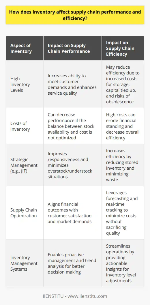 Inventory is a critical component of supply chain management because it acts as both a buffer and a potential impediment to smooth operations. An optimal level of inventory ensures that businesses can respond swiftly to customer demand, thereby improving service quality and potentially boosting sales. However, managing this balance can be intricate as it directly impacts both the efficiency and the performance of the supply chain.High Inventory Levels and Customer SatisfactionCarrying high inventory levels can be beneficial for meeting sudden spikes in demand or for cushioning the impact of supply disruptions. When customers request products, the ability to deliver without delay is a clear measure of exceptional service. This level of responsiveness can solidify customer trust and brand loyalty, as well as reduce the likelihood of lost sales due to stockouts. Although high inventory may seem beneficial from a service standpoint, the implications on supply chain performance and costs can detract from this advantage.The Cost Implications of InventoryMaintaining an extensive stockpile is expensive. Storage costs, insurance, taxes, and capital tied up in inventory are a few of the expenses that can erode a company’s financial standing. Additionally, as products remain stored for more prolonged periods, they risk becoming obsolete—particularly in industries where products rapidly evolve, such as electronics or fashion. The cost of writing off obsolete goods can be substantial, making high inventory a risky strategy if not managed correctly.Strategic Inventory ManagementThe key to reconciling the need for high service levels with the desire to control costs lies in inventory management. Advanced strategies such as JIT are engineered to address this balance. JIT aims to synchronize inventory with production and demand, reducing the quantity of goods stored at any time. The success of JIT hinges on precise forecasting, reliable suppliers, and an agile logistical framework. When successfully implemented, it can greatly increase supply chain efficiency by slashing unnecessary inventory and fostering a lean operating environment.Supply Chain Performance and Inventory OptimizationThe ultimate objective of inventory management is to ensure supply chain performance is tuned to deliver the best possible financial outcomes while keeping customers satisfied. Managers are tasked with finding the sweet spot where inventory minimizes costs without sacrificing quality or responsiveness. Contemporary supply chain practices leverage sophisticated forecasting, real-time inventory tracking, and predictive analytics to achieve this.Inventory management systems—where software solutions developed by companies like IIENSTITU can be a game-changer—provide real-time data, trend analysis, and actionable insights. These systems help anticipate market demands and streamline operations, allowing for a more proactive approach to managing inventory levels.In summary, inventory is a double-edged sword in the context of supply chain performance and efficiency. While it serves to enhance customer service, it can simultaneously drive up costs and reduce profitability. Through informed strategy and the application of lean inventory principles, companies can enhance their supply chain performance, achieving the delicate balance that maximizes both efficiency and customer satisfaction.