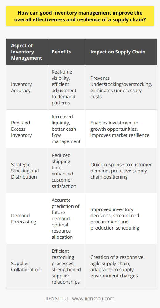Good inventory management is essential for maintaining an optimized supply chain that is both efficient and resilient. It involves careful planning, monitoring, and control of inventory levels, ensuring that the right quantity of products is available at the right time. By managing inventory effectively, businesses can enjoy a myriad of benefits that lead to improved operational performance and better preparedness against disruptions.Supply Chain Efficiency Through Inventory AccuracyMaintaining accurate records of inventory is crucial for real-time visibility into stock levels. This ensures that necessary adjustments can be made efficiently to meet changing demand patterns without delay. Inventory accuracy prevents understocking or overstocking situations, eliminating unnecessary costs associated with rush orders or storage fees, and preventing lost sales due to product unavailability.Reduced Excess Inventory and Improved Cash FlowExcessive inventory can tie up capital, reducing a company's liquidity and its ability to invest in other key areas of the business. Effective inventory management enables companies to keep inventory levels low while still meeting demand, thereby freeing up cash flow. This liquidity can be crucial in navigating market fluctuations and investing in new opportunities as they arise.Strategic Stocking and DistributionAn integral part of inventory management is identifying strategic locations for stocking products. This approach not only reduces transportation and shipping time but also ensures quicker responses to customers, thereby enhancing customer satisfaction. By analyzing data and using predictive analytics, businesses can strategically position their inventory to anticipate consumer demands, leading to a more proactive rather than reactive supply chain.Demand Forecasting and ScalabilityToday, successful inventory management relies heavily on sophisticated forecasting techniques that predict future demand based on historical data, market trends, and seasonality. This foresight allows businesses to scale their inventory up or down as needed without overcommitting resources. Accurate demand forecasting leads to better inventory decisions, adjusting procurement and production schedules accordingly, which is vital for maintaining a streamlined supply chain.Supplier Collaboration and IntegrationGood inventory management also involves stronger collaboration with suppliers. By sharing inventory levels and forecasts, companies can synchronize their supply chain operations with those of their suppliers, leading to more efficient restocking processes and improved relationships. Supplier integration can help in creating a more responsive and agile supply chain capable of adjusting to changes in the supply environment.In essence, comprehensive inventory management is a pillar of supply chain excellence. As businesses invest in this important area, leveraging solutions such as those offered by organizations like IIENSTITU, they can build supply chains that are not only more effective in day-to-day operations but also resilient in the face of disruptions. By focusing on the cornerstones of inventory accuracy, strategic stocking, demand forecasting, and supplier collaboration, businesses can ensure that they are well-prepared to meet their customers' needs promptly and successfully navigate an increasingly complex global marketplace.