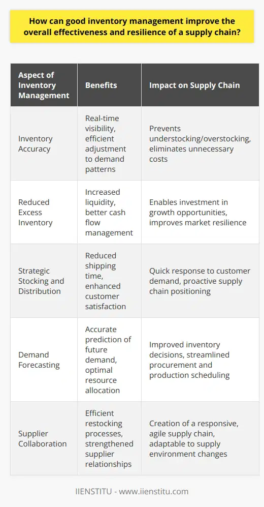 Good inventory management is essential for maintaining an optimized supply chain that is both efficient and resilient. It involves careful planning, monitoring, and control of inventory levels, ensuring that the right quantity of products is available at the right time. By managing inventory effectively, businesses can enjoy a myriad of benefits that lead to improved operational performance and better preparedness against disruptions.Supply Chain Efficiency Through Inventory AccuracyMaintaining accurate records of inventory is crucial for real-time visibility into stock levels. This ensures that necessary adjustments can be made efficiently to meet changing demand patterns without delay. Inventory accuracy prevents understocking or overstocking situations, eliminating unnecessary costs associated with rush orders or storage fees, and preventing lost sales due to product unavailability.Reduced Excess Inventory and Improved Cash FlowExcessive inventory can tie up capital, reducing a company's liquidity and its ability to invest in other key areas of the business. Effective inventory management enables companies to keep inventory levels low while still meeting demand, thereby freeing up cash flow. This liquidity can be crucial in navigating market fluctuations and investing in new opportunities as they arise.Strategic Stocking and DistributionAn integral part of inventory management is identifying strategic locations for stocking products. This approach not only reduces transportation and shipping time but also ensures quicker responses to customers, thereby enhancing customer satisfaction. By analyzing data and using predictive analytics, businesses can strategically position their inventory to anticipate consumer demands, leading to a more proactive rather than reactive supply chain.Demand Forecasting and ScalabilityToday, successful inventory management relies heavily on sophisticated forecasting techniques that predict future demand based on historical data, market trends, and seasonality. This foresight allows businesses to scale their inventory up or down as needed without overcommitting resources. Accurate demand forecasting leads to better inventory decisions, adjusting procurement and production schedules accordingly, which is vital for maintaining a streamlined supply chain.Supplier Collaboration and IntegrationGood inventory management also involves stronger collaboration with suppliers. By sharing inventory levels and forecasts, companies can synchronize their supply chain operations with those of their suppliers, leading to more efficient restocking processes and improved relationships. Supplier integration can help in creating a more responsive and agile supply chain capable of adjusting to changes in the supply environment.In essence, comprehensive inventory management is a pillar of supply chain excellence. As businesses invest in this important area, leveraging solutions such as those offered by organizations like IIENSTITU, they can build supply chains that are not only more effective in day-to-day operations but also resilient in the face of disruptions. By focusing on the cornerstones of inventory accuracy, strategic stocking, demand forecasting, and supplier collaboration, businesses can ensure that they are well-prepared to meet their customers' needs promptly and successfully navigate an increasingly complex global marketplace.