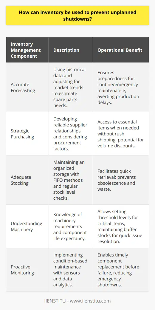 Effective inventory management is pivotal in maintaining seamless operations and preventing the costly burdens of unplanned downtime. It acts as a crucial safeguard, allowing businesses to respond swiftly and adeptly to unforeseen failures, minimizing the time and financial impacts associated with halting operations.At its core, inventory management entails meticulous planning and execution of supply chain practices that include accurate forecasting, strategic purchasing, and diligent stocking—ensuring the right balance between capital investment in spare parts and the risk of operational disruption. Accurate forecasting, grounded in historical data and adjusted for market trends and potential supply chain disturbances, enables businesses to estimate the necessity for specific spare parts and materials. This preemptive approach is critical for anticipating the needs that arise during routine and emergency maintenance scenarios, thereby averting potential production delays.Strategic purchasing goes hand-in-hand with forecasting, as purchasing departments strive to build reliable supplier relationships while considering factors such as lead times and minimum order quantities. Efficient procurement processes ensure that essential items are accessible when needed without resorting to expedited shipping, which can significantly increase costs. Additionally, collaboration between the purchasing and operations teams can lead to volume discounts and better terms, enhancing the company's inventory investment returns.Adequate stocking practices involve maintaining an organized and controlled storage environment, which preserves the functionality and integrity of spare parts and materials. Proper storage conditions are essential to prevent degradation and ensure components are ready for use when the need arises. With a structured inventory system, items can be tracked, and stock levels monitored, promoting the timely reordering of essential components before reaching critically low levels. Such organization not only streamlines retrieval at times of need but also helps in implementing first-in-first-out (FIFO) methods, avoiding obsolescence and waste of stocked items.Additionally, a comprehensive understanding of each piece of machinery's requirements and the life expectancy of its components is the cornerstone of preventing unplanned shutdowns. With this knowledge, companies can set up threshold levels for each critical item, ensuring the preservation of buffer stocks that quickly rectify emerging issues without impacting production schedules.Proactive monitoring, through condition-based maintenance techniques, significantly enhances inventory effectiveness. By leveraging sensors and data analytics, companies can predict wear and tear on components, allowing for timely replacement before failure occurs. Regularly scheduled inspections and maintenance activities further contribute to sustaining uninterrupted operations, as they uncover issues that can be addressed during planned outages rather than escalating into emergency shutdowns.In conclusion, inventory management is an indispensable strategy for preempting unplanned shutdowns. It requires a nimble yet deliberate approach involving accurate forecasting, strategic purchasing decisions, organized stocking, and insightful understanding of machinery lifespan. Coupled with proactive maintenance, these inventory practices enable companies to maintain an efficient buffer of spare parts and materials that are essential in swiftly addressing repairs and maintaining steady operations—an approach that echoes the cornerstone principles of IIENSTITU's commitment to providing innovative strategies for organizational excellence.