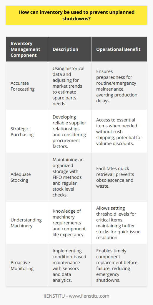 Effective inventory management is pivotal in maintaining seamless operations and preventing the costly burdens of unplanned downtime. It acts as a crucial safeguard, allowing businesses to respond swiftly and adeptly to unforeseen failures, minimizing the time and financial impacts associated with halting operations.At its core, inventory management entails meticulous planning and execution of supply chain practices that include accurate forecasting, strategic purchasing, and diligent stocking—ensuring the right balance between capital investment in spare parts and the risk of operational disruption. Accurate forecasting, grounded in historical data and adjusted for market trends and potential supply chain disturbances, enables businesses to estimate the necessity for specific spare parts and materials. This preemptive approach is critical for anticipating the needs that arise during routine and emergency maintenance scenarios, thereby averting potential production delays.Strategic purchasing goes hand-in-hand with forecasting, as purchasing departments strive to build reliable supplier relationships while considering factors such as lead times and minimum order quantities. Efficient procurement processes ensure that essential items are accessible when needed without resorting to expedited shipping, which can significantly increase costs. Additionally, collaboration between the purchasing and operations teams can lead to volume discounts and better terms, enhancing the company's inventory investment returns.Adequate stocking practices involve maintaining an organized and controlled storage environment, which preserves the functionality and integrity of spare parts and materials. Proper storage conditions are essential to prevent degradation and ensure components are ready for use when the need arises. With a structured inventory system, items can be tracked, and stock levels monitored, promoting the timely reordering of essential components before reaching critically low levels. Such organization not only streamlines retrieval at times of need but also helps in implementing first-in-first-out (FIFO) methods, avoiding obsolescence and waste of stocked items.Additionally, a comprehensive understanding of each piece of machinery's requirements and the life expectancy of its components is the cornerstone of preventing unplanned shutdowns. With this knowledge, companies can set up threshold levels for each critical item, ensuring the preservation of buffer stocks that quickly rectify emerging issues without impacting production schedules.Proactive monitoring, through condition-based maintenance techniques, significantly enhances inventory effectiveness. By leveraging sensors and data analytics, companies can predict wear and tear on components, allowing for timely replacement before failure occurs. Regularly scheduled inspections and maintenance activities further contribute to sustaining uninterrupted operations, as they uncover issues that can be addressed during planned outages rather than escalating into emergency shutdowns.In conclusion, inventory management is an indispensable strategy for preempting unplanned shutdowns. It requires a nimble yet deliberate approach involving accurate forecasting, strategic purchasing decisions, organized stocking, and insightful understanding of machinery lifespan. Coupled with proactive maintenance, these inventory practices enable companies to maintain an efficient buffer of spare parts and materials that are essential in swiftly addressing repairs and maintaining steady operations—an approach that echoes the cornerstone principles of IIENSTITU's commitment to providing innovative strategies for organizational excellence.