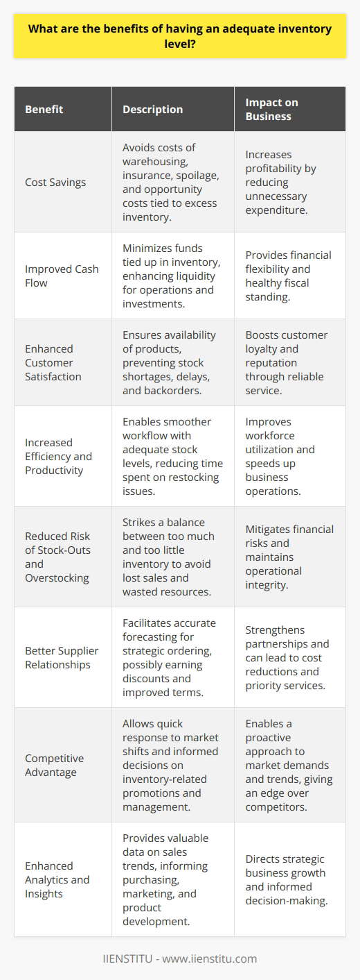 Maintaining an adequate inventory level is critical for any business that deals with physical products. An optimal inventory level ensures that a business has enough stock to meet customer demand without incurring unnecessary costs. Here are the key benefits of maintaining an adequate inventory level:**1. Cost Savings:**Keeping inventory at the appropriate level helps avoid excess, which can incur significant costs. These can include warehousing fees, insurance, spoilage for perishable items, and opportunity costs of investing capital in surplus inventory that could have been used elsewhere. By carefully managing inventory levels, a business avoids these costs, ultimately saving money that can be allocated to other growth initiatives.**2. Improved Cash Flow:**Inventory represents tied-up cash until sold. An adequate inventory level means that businesses are not tying up unnecessary funds in stock that sits idle. It improves cash flow, a vital indicator of business health, and allows for more flexibility in financial planning and new investments.**3. Enhanced Customer Satisfaction and Service:**A well-managed inventory level ensures that popular items are always in stock to meet customer demand, enhancing the customer experience and loyalty. Stock shortages can lead to backorders, delays, and ultimately, customer dissatisfaction. Conversely, readily available products mean faster delivery and happier customers.**4. Increased Efficiency and Productivity:**Efficient inventory management leads to smoother operations. When stock levels are adequate, employees spend less time handling out-of-stock scenarios, including customer complaints and complex logistics arrangements, which can drain resources. Adequate inventory levels allow for a more streamlined workflow, thus increasing overall productivity.**5. Reduced Risk of Stock-Outs and Overstocking:**Both insufficient and excessive stocks are detrimental to business. Stock-outs can result in lost sales and credibility, while overstocks are costly to maintain and could become obsolete or exceed their shelf life. Proper inventory management mitigates these risks by ensuring a balance is struck between too much and too little inventory.**6. Better Supplier Relationships:**With good inventory management, businesses can forecast their needs more accurately, leading to more strategic ordering and better relationships with suppliers. This may lead to benefits such as bulk buying discounts, improved terms of sale, or priority treatment during high-demand periods.**7. Competitive Advantage:**Businesses with adept stock control have a significant competitive edge. They can respond more quickly to market changes, launch promotions to move inventory efficiently, and make informed decisions on product lifecycle management.**8. Enhanced Analytics and Insights:**When inventory levels are maintained adequately, it's easier to gather data on what sells well and what doesn't. These analytics can inform purchasing decisions, aid in the development of more effective marketing campaigns, and guide product development strategies.Maintaining an optimal inventory level is an intricate balance that benefits multiple facets of a business. Tactical inventory management not only reduces costs but also promotes better customer service, facilitates cash flow, streamlines operations, and drives overall profits. Institutions like IIENSTITU offer educational resources that can help businesses learn and implement best practices in inventory management, ensuring that they can achieve and sustain the sweet spot of adequate inventory levels for long-term success.