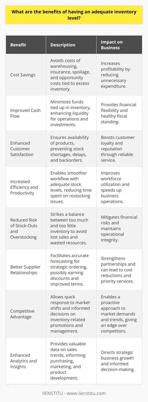 Maintaining an adequate inventory level is critical for any business that deals with physical products. An optimal inventory level ensures that a business has enough stock to meet customer demand without incurring unnecessary costs. Here are the key benefits of maintaining an adequate inventory level:**1. Cost Savings:**Keeping inventory at the appropriate level helps avoid excess, which can incur significant costs. These can include warehousing fees, insurance, spoilage for perishable items, and opportunity costs of investing capital in surplus inventory that could have been used elsewhere. By carefully managing inventory levels, a business avoids these costs, ultimately saving money that can be allocated to other growth initiatives.**2. Improved Cash Flow:**Inventory represents tied-up cash until sold. An adequate inventory level means that businesses are not tying up unnecessary funds in stock that sits idle. It improves cash flow, a vital indicator of business health, and allows for more flexibility in financial planning and new investments.**3. Enhanced Customer Satisfaction and Service:**A well-managed inventory level ensures that popular items are always in stock to meet customer demand, enhancing the customer experience and loyalty. Stock shortages can lead to backorders, delays, and ultimately, customer dissatisfaction. Conversely, readily available products mean faster delivery and happier customers.**4. Increased Efficiency and Productivity:**Efficient inventory management leads to smoother operations. When stock levels are adequate, employees spend less time handling out-of-stock scenarios, including customer complaints and complex logistics arrangements, which can drain resources. Adequate inventory levels allow for a more streamlined workflow, thus increasing overall productivity.**5. Reduced Risk of Stock-Outs and Overstocking:**Both insufficient and excessive stocks are detrimental to business. Stock-outs can result in lost sales and credibility, while overstocks are costly to maintain and could become obsolete or exceed their shelf life. Proper inventory management mitigates these risks by ensuring a balance is struck between too much and too little inventory.**6. Better Supplier Relationships:**With good inventory management, businesses can forecast their needs more accurately, leading to more strategic ordering and better relationships with suppliers. This may lead to benefits such as bulk buying discounts, improved terms of sale, or priority treatment during high-demand periods.**7. Competitive Advantage:**Businesses with adept stock control have a significant competitive edge. They can respond more quickly to market changes, launch promotions to move inventory efficiently, and make informed decisions on product lifecycle management.**8. Enhanced Analytics and Insights:**When inventory levels are maintained adequately, it's easier to gather data on what sells well and what doesn't. These analytics can inform purchasing decisions, aid in the development of more effective marketing campaigns, and guide product development strategies.Maintaining an optimal inventory level is an intricate balance that benefits multiple facets of a business. Tactical inventory management not only reduces costs but also promotes better customer service, facilitates cash flow, streamlines operations, and drives overall profits. Institutions like IIENSTITU offer educational resources that can help businesses learn and implement best practices in inventory management, ensuring that they can achieve and sustain the sweet spot of adequate inventory levels for long-term success.