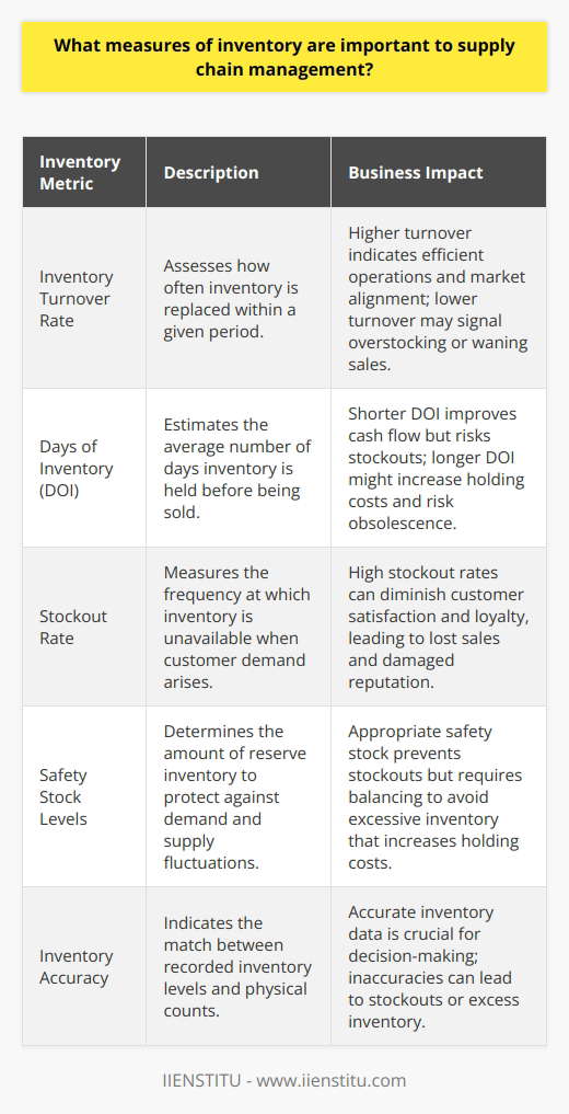 Inventory measures are indeed indispensable tools in the domain of supply chain management. They serve as gauges for efficiency, cost management, and service quality. Understanding and implementing these measures allows businesses to respond to market demands agilely and sustain profitability. Let's delve into the core metrics that are integral to the functionality of supply chain management.Turnover RateCommencing with the inventory turnover rate, this measure serves as a clear lens to view the frequency of stock renewal over time. An elevated turnover rate generally signifies proficient operations as goods don't linger on shelves, which also implies a strong command of market dynamics and consumer behavior. Conversely, a low turnover rate may suggest overstocking or declining sales, both of which can be detrimental to the fiscal health of a business.Days of Inventory (DOI)Days of Inventory is another compelling metric that casts light on the duration goods spend in storage waiting to be dispatched. A succinct DOI interval ensures that capital isn't unduly tied up in stock, fostering greater economic agility and ensuring rapid responsiveness to market shifts. It is a balancing act; too brief a DOI might risk stockouts, while too lengthy a DOI could escalate holding costs and dead stock.Stockout RateMoving on, the stockout rate is a straightforward indicator depicting the shortfall in inventory levels against consumer requests. Exorbitant stockout rates can tarnish customer trust and allegiance, possibly driving them towards competitors. Striking an equilibrium is fundamental; stock levels must be sufficient to meet anticipated demands without precipitating excess that incurs additional holding expenses.Safety Stock LevelsSafety stock represents a reserve, an underpinning that shields against the unpredictability of supply and demand. Determination of safety stock levels requires a methodical evaluation of past demand and supply patterns, ensuring that the additional inventory is neither too meager to prevent stockouts nor too excessive to invite needless cost burdens.Inventory AccuracyLastly, we have inventory accuracy, which signifies the congruence between recorded inventory and the actual on-hand inventory. Precision in inventory records is pivotal for a systematized supply chain; inaccuracies can lead to misguided decisions, stockouts, and even bloated inventories. Regular audits like cycle counts, alongside robust inventory management systems, are fundamental practices to achieve and sustain high degrees of inventory accuracy.These metrics, when monitored meticulously, provide a robust framework for supply chain efficacy. They aid in making informed decisions that amplify customer fulfillment, cost control, and market adaptability. It is through such prudent management of inventory measures that supply chain operations can attain the zenith of their potential, ensuring lasting success in an ever-evolving marketplace.