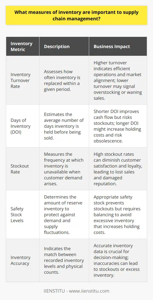 Inventory measures are indeed indispensable tools in the domain of supply chain management. They serve as gauges for efficiency, cost management, and service quality. Understanding and implementing these measures allows businesses to respond to market demands agilely and sustain profitability. Let's delve into the core metrics that are integral to the functionality of supply chain management.Turnover RateCommencing with the inventory turnover rate, this measure serves as a clear lens to view the frequency of stock renewal over time. An elevated turnover rate generally signifies proficient operations as goods don't linger on shelves, which also implies a strong command of market dynamics and consumer behavior. Conversely, a low turnover rate may suggest overstocking or declining sales, both of which can be detrimental to the fiscal health of a business.Days of Inventory (DOI)Days of Inventory is another compelling metric that casts light on the duration goods spend in storage waiting to be dispatched. A succinct DOI interval ensures that capital isn't unduly tied up in stock, fostering greater economic agility and ensuring rapid responsiveness to market shifts. It is a balancing act; too brief a DOI might risk stockouts, while too lengthy a DOI could escalate holding costs and dead stock.Stockout RateMoving on, the stockout rate is a straightforward indicator depicting the shortfall in inventory levels against consumer requests. Exorbitant stockout rates can tarnish customer trust and allegiance, possibly driving them towards competitors. Striking an equilibrium is fundamental; stock levels must be sufficient to meet anticipated demands without precipitating excess that incurs additional holding expenses.Safety Stock LevelsSafety stock represents a reserve, an underpinning that shields against the unpredictability of supply and demand. Determination of safety stock levels requires a methodical evaluation of past demand and supply patterns, ensuring that the additional inventory is neither too meager to prevent stockouts nor too excessive to invite needless cost burdens.Inventory AccuracyLastly, we have inventory accuracy, which signifies the congruence between recorded inventory and the actual on-hand inventory. Precision in inventory records is pivotal for a systematized supply chain; inaccuracies can lead to misguided decisions, stockouts, and even bloated inventories. Regular audits like cycle counts, alongside robust inventory management systems, are fundamental practices to achieve and sustain high degrees of inventory accuracy.These metrics, when monitored meticulously, provide a robust framework for supply chain efficacy. They aid in making informed decisions that amplify customer fulfillment, cost control, and market adaptability. It is through such prudent management of inventory measures that supply chain operations can attain the zenith of their potential, ensuring lasting success in an ever-evolving marketplace.