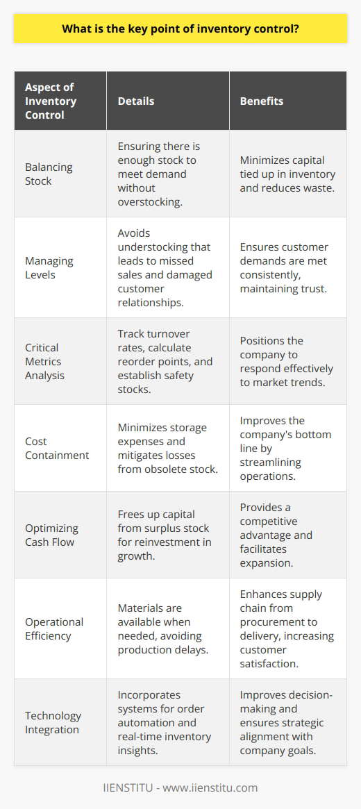 Inventory control is pivotal in sustaining the vitality of a company's operations. At the heart of inventory control is the strategic oversight of stock that marries the need for product availability with the importance of cost-effectiveness. This intricate balancing act is not about maintaining an abundance of stock but about honing the precision of inventory to align with fluctuating market demands.The quintessence of inventory control is found in its ability to foster equilibrium between what's on hand and what's needed. By deftly managing inventory levels, companies can evade the twin pitfalls of overstocking, which ties up valuable capital and leads to potential waste, and understocking, which can result in missed sales opportunities and tarnished customer relationships.A well-executed inventory control strategy hinges on the analysis of several critical factors: the tracking of stock turnover rates, the judicious calculation of reorder points, and the establishment of safety stock levels that cater to unexpected demand spikes or supply chain disruptions. By scrutinizing these metrics, a business positions itself to respond nimbly to market trends and consumer needs.Cost containment is a substantial benefit of robust inventory control. By minimizing unnecessary storage expenses and mitigating the losses from expired or outdated products, companies bolster their bottom lines. Furthermore, sophisticated inventory management practices can alleviate the financial burden of unsold stock, thus streamlining operations and reinforcing the fiscal health of the business.Integral to this dynamic is optimizing cash flow. Effective inventory control liberates funds usually frozen in surplus stock, permitting reinvestment into other business growth areas such as technology upgrades, development, or market expansion. Economic agility often translates to a competitive advantage in the market.Heightened operational efficiency emerges as a natural byproduct of refined inventory practices. A systematic approach to stock management means materials are available when required, thus avoiding costly delays in production or service provision. This efficiency echoes through the entire supply chain, from procurement to product delivery, ensuring that customer satisfaction and trust are maintained or even augmented.In the modern landscape, technology's role in inventory control cannot be understated. Cutting-edge systems offer unprecedented transparency and real-time insights into inventory status. With features ranging from automated ordering to predictive analytics, companies can anticipate market shifts and adjust inventory levels accordingly. The data-driven decision-making facilitated by technology not only streamlines inventory management but also aligns it more closely with the company's strategic goals.In the ecosystem of effective inventory control, proactive management is not an afterthought but a prerequisite for success. It calls for an astute understanding of the market, a tight grip on logistic operations, and an adaptive approach to product demands. With these elements in place, inventory control transcends its traditional role and becomes a linchpin of customer satisfaction, profitability, and long-term business success.